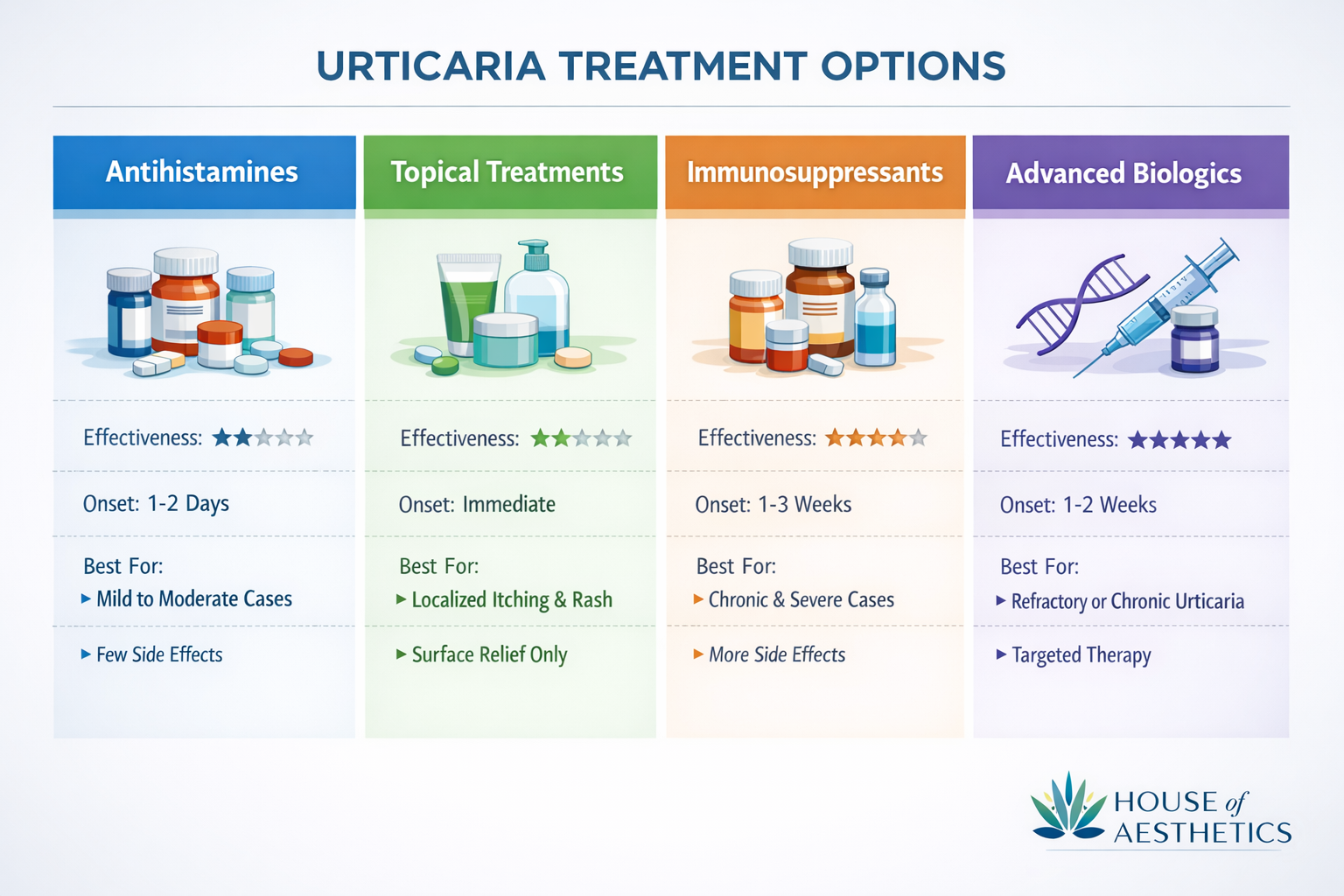 Landscape format (1536x1024) treatment comparison chart showing urticaria therapy options in organized grid layout: antihistamines, topical