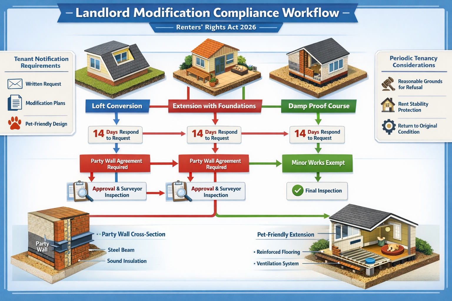 Detailed () infographic-style image illustrating landlord modification compliance workflow under Renters' Rights Act 2026.