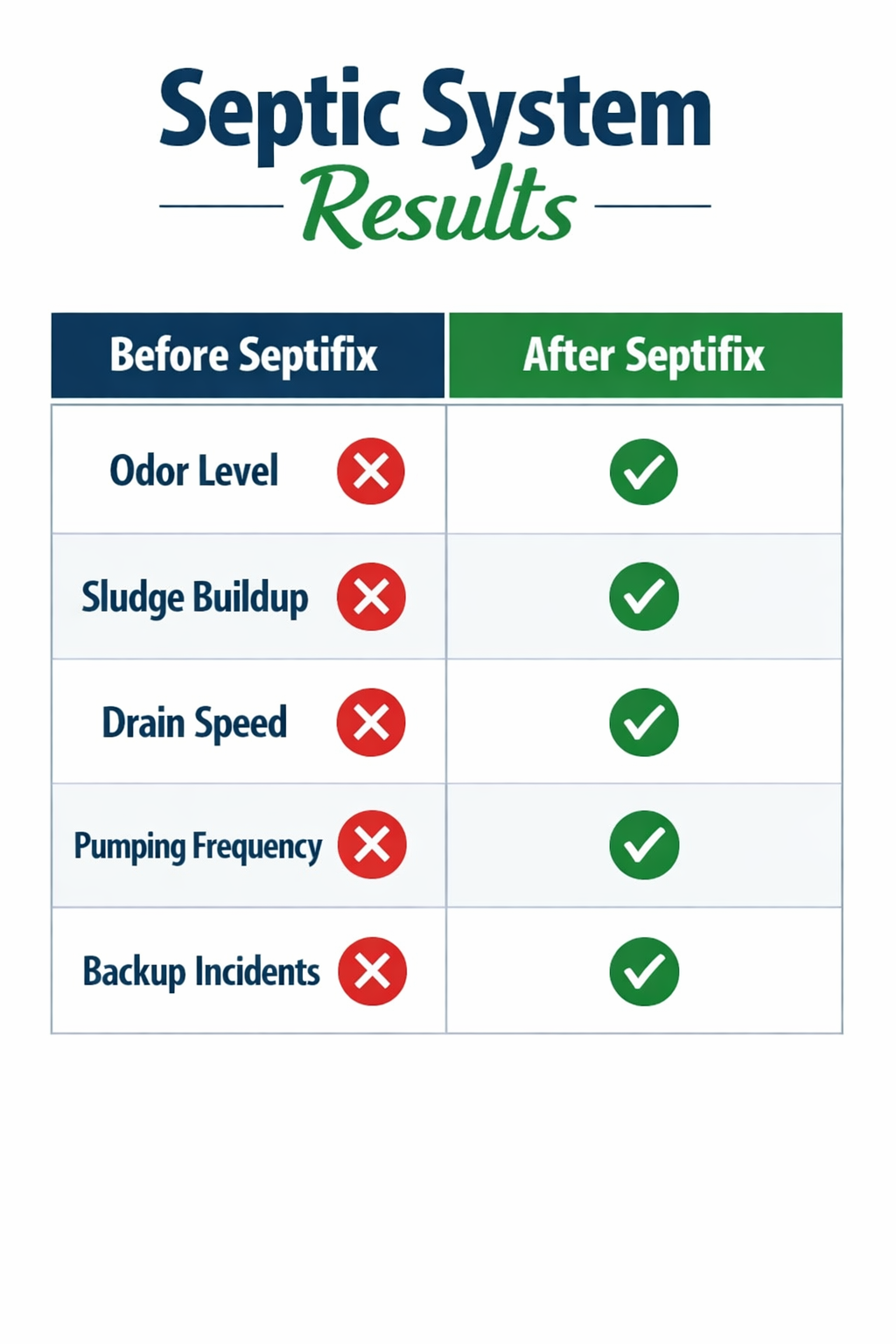 () comparison table graphic showing septic system results before and after consistent Septifix use. Columns labeled 'Before