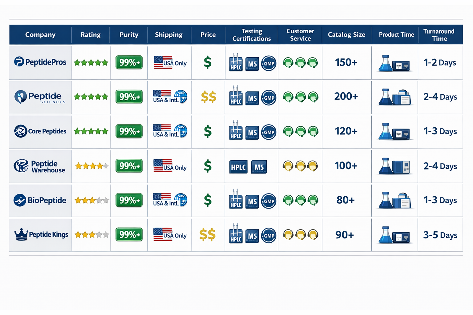 Landscape format (1536x1024) comparison table visualization showing top peptide suppliers arranged in grid format with company logos, star r