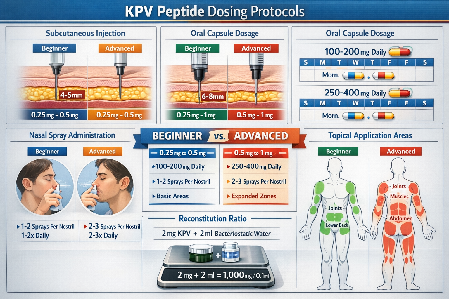 Comprehensive infographic displaying KPV peptide dosing protocols across different administration routes: subcutaneous injection diagram wit
