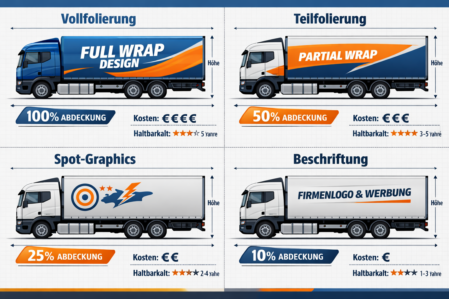 Landscape format (1536x1024) detailed infographic showing different types of LKW wrapping options: full wrap, partial wrap, spot graphics, a