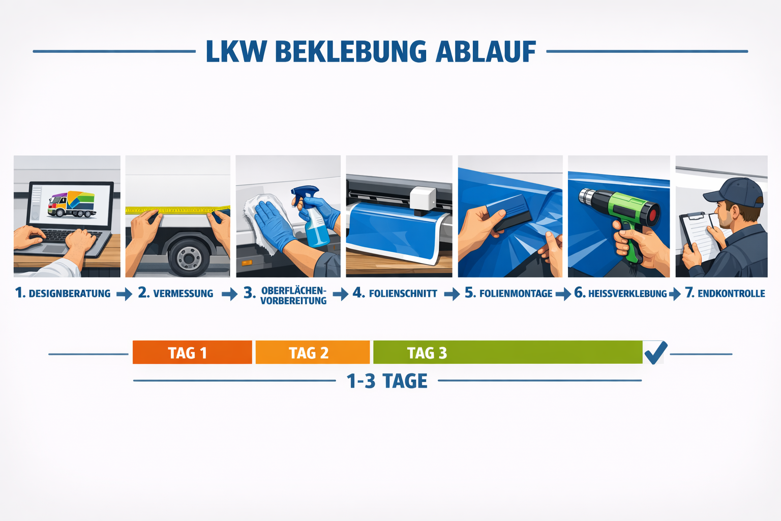 Landscape format (1536x1024) step-by-step process visualization showing LKW beklebung workflow from design to completion. Seven numbered sta