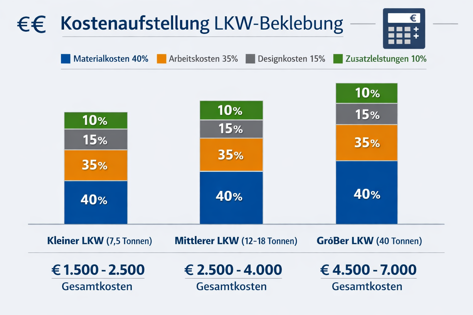 Landscape format (1536x1024) cost breakdown chart for LKW beklebung services showing three pricing tiers. Bar graph comparison displaying Sm