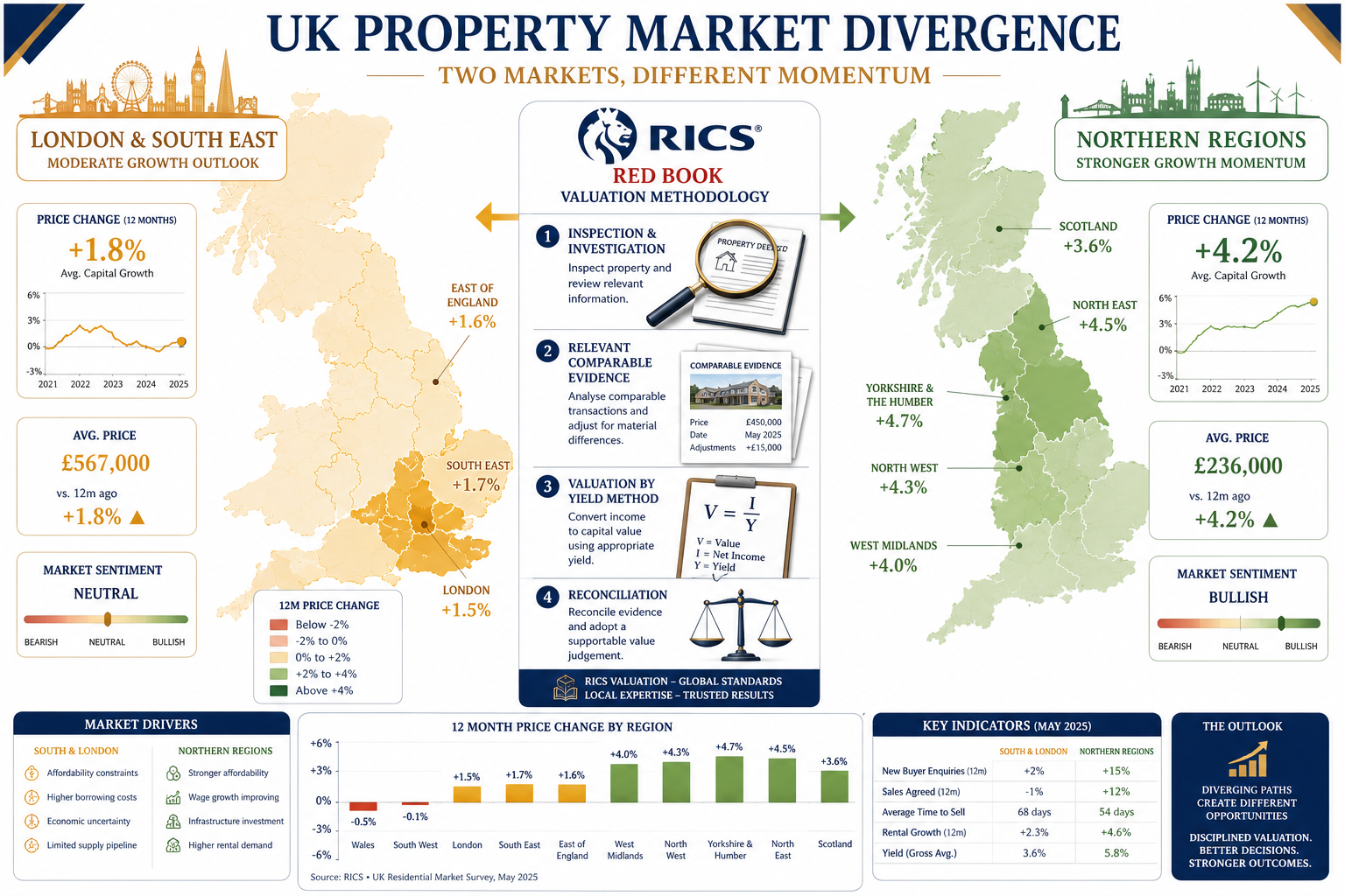 Core RICS Valuation Techniques for a Stabilised Market