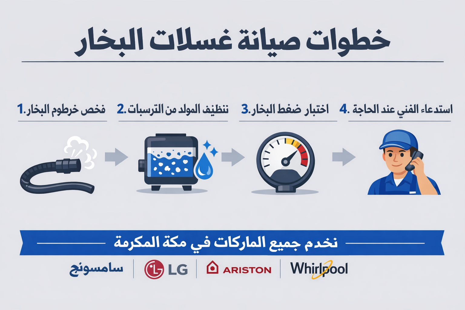 تأثير تقنيات الغسيل بالبخار في غسالات الأوتوماتيك الحديثة: صيانة وإصلاح مشاكل المولدات البخارية 3 Detailed () step-by-step visual maintenance checklist for steam washing machine repair, shown as a clean Arabic-labeled