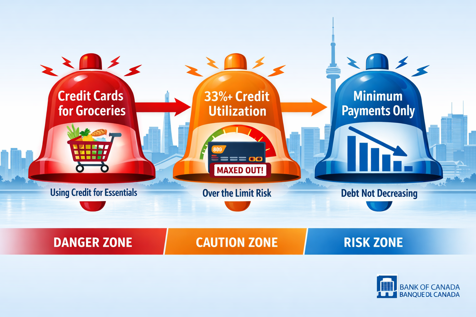 () detailed infographic showing three distinct warning signs as interconnected alarm bells: first bell labeled 'Credit Cards