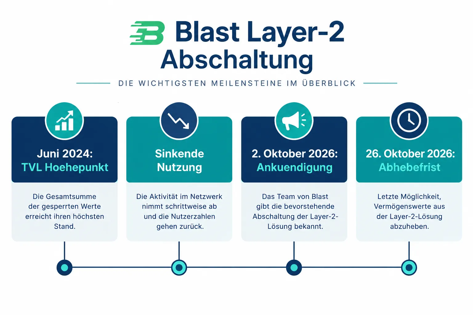 Zeitplan der Blast Layer-2 Abschaltung: Was Nutzer jetzt wissen müssen