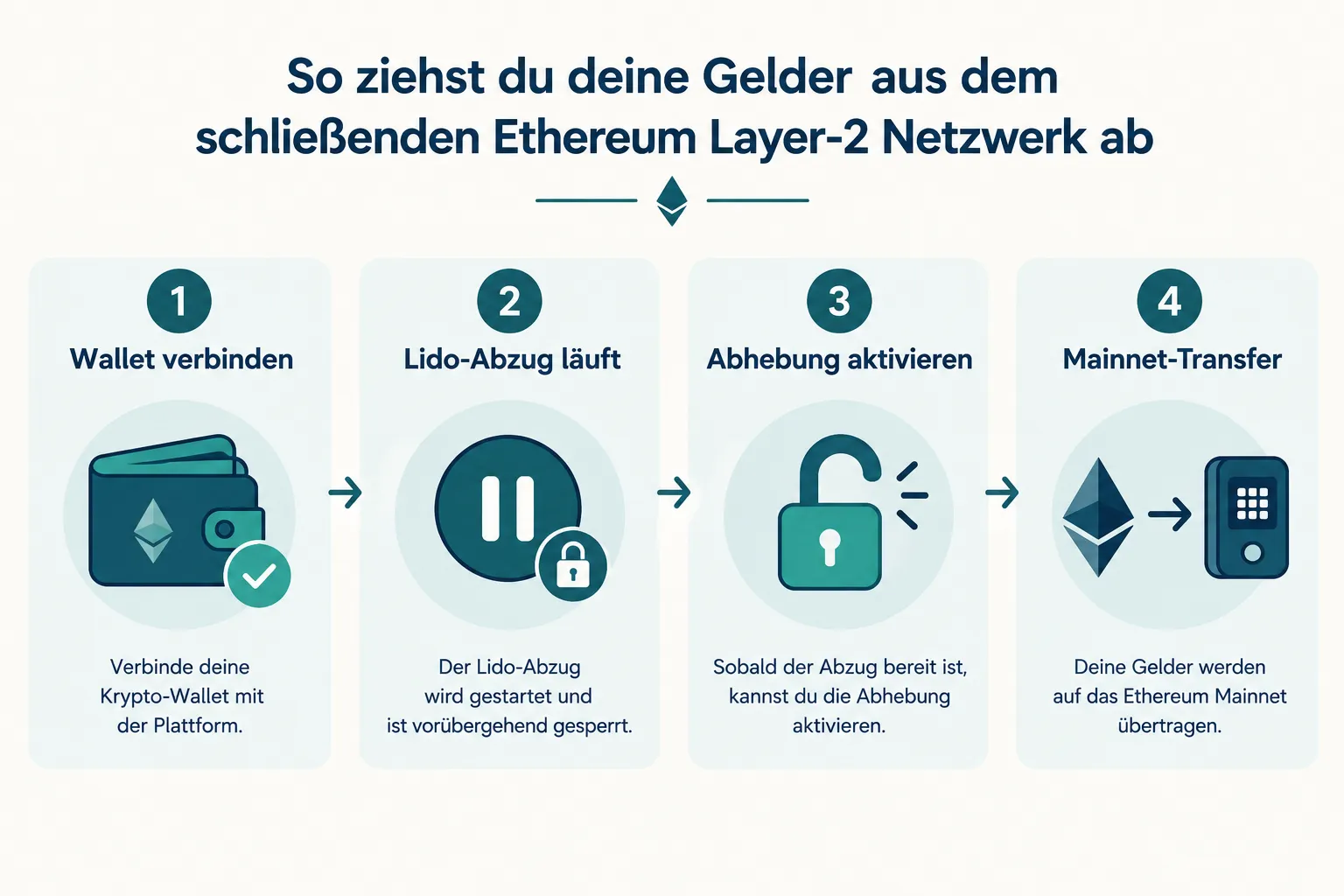 Warum TVL und Nutzung so stark eingebrochen sind