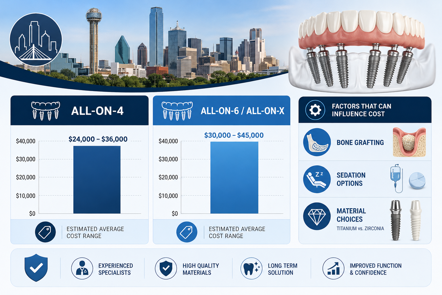 Financing Full Mouth Dental Implants in Dallas