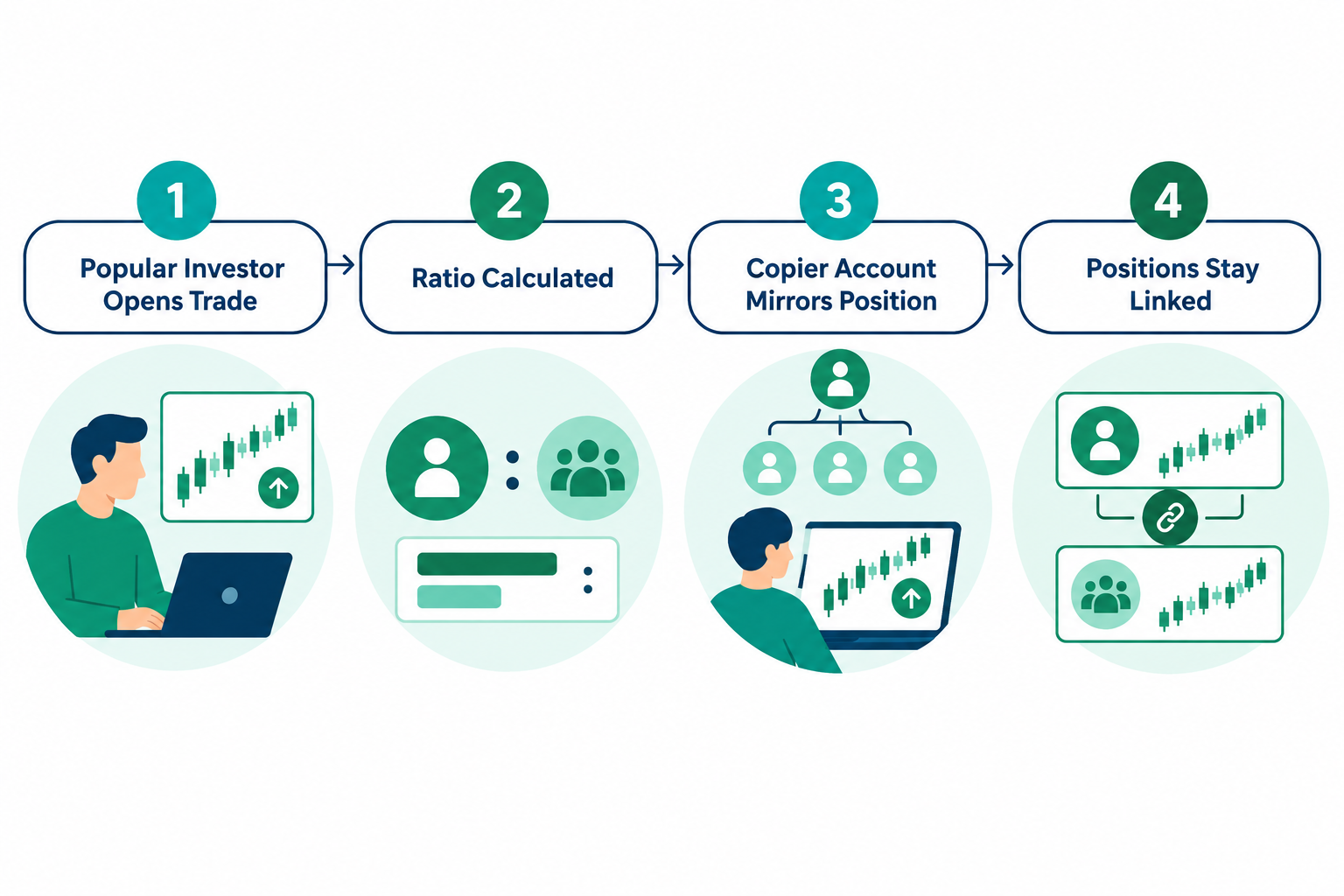 What is eToro copy trading and how does CopyTrader work?