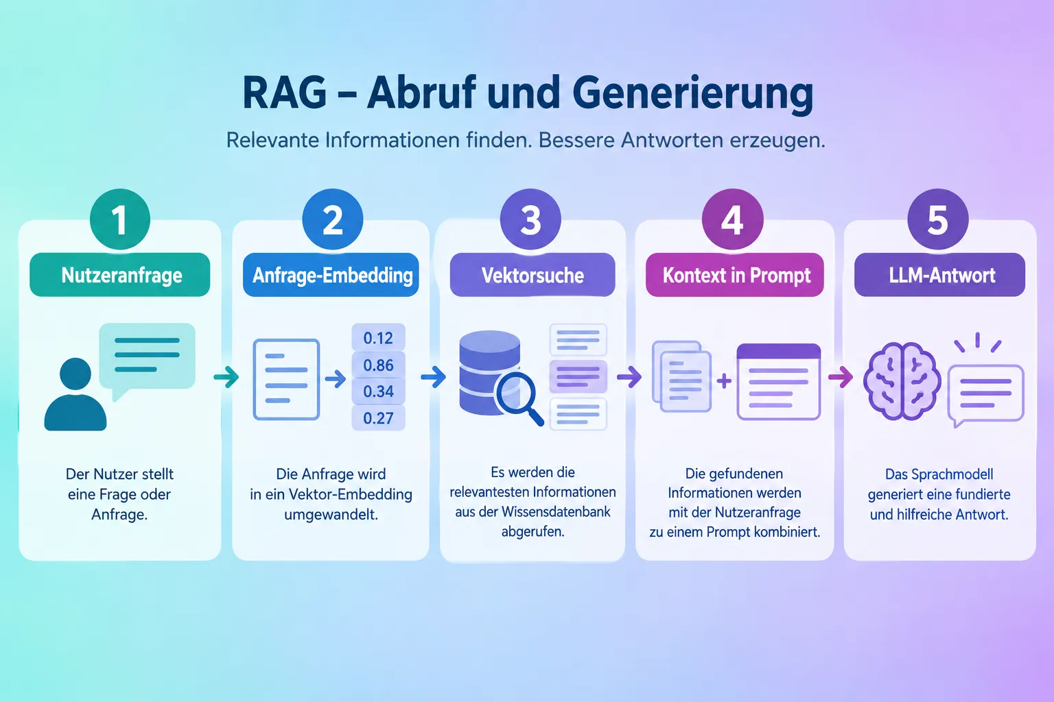 Die Retrieval-Plus-Generation-Pipeline im Detail