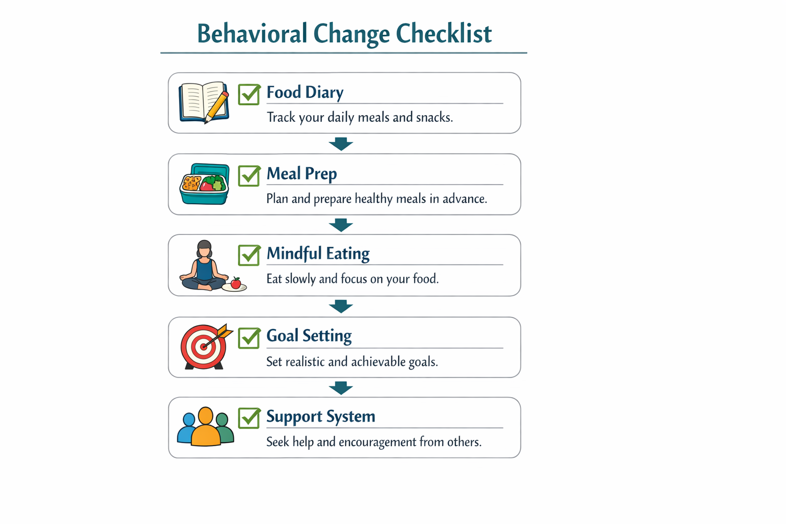 Clean step-by-step checklist graphic: a vertical flowchart showing behavioral change steps — food diary, meal prep, mindful