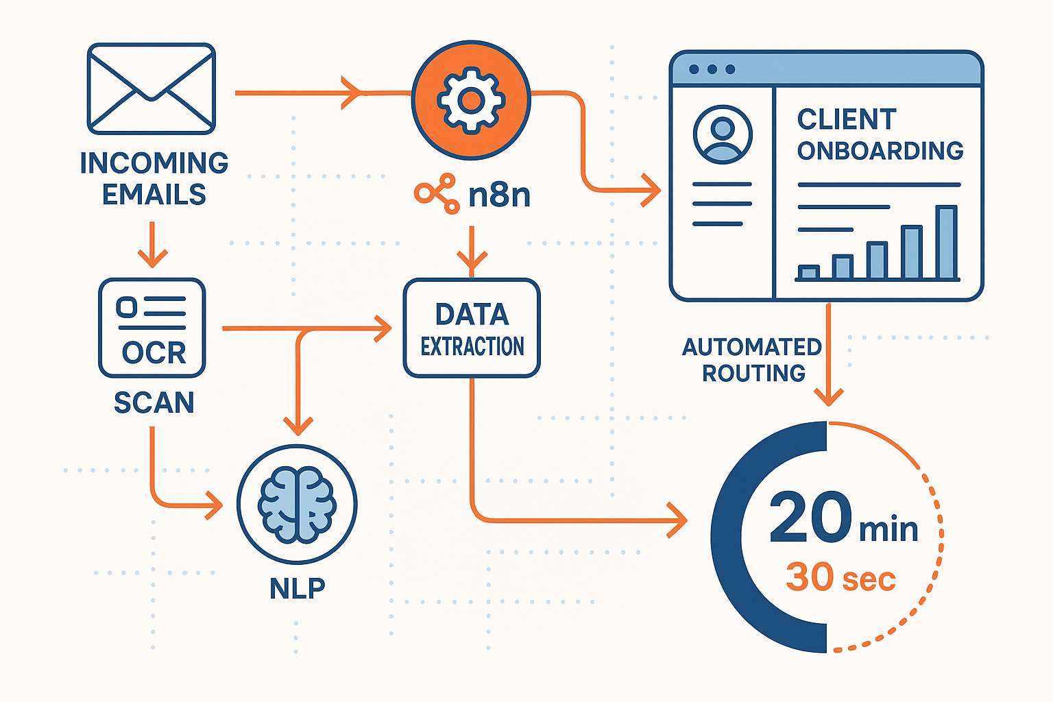 Detailed infographic showing email parsing workflow with visual elements: incoming emails flowing through AI analysis nodes, data extraction