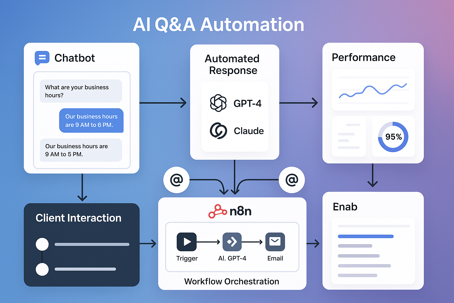 Comprehensive diagram illustrating AI Q&A automation system with visual components: chatbot interface, knowledge base integration, automated