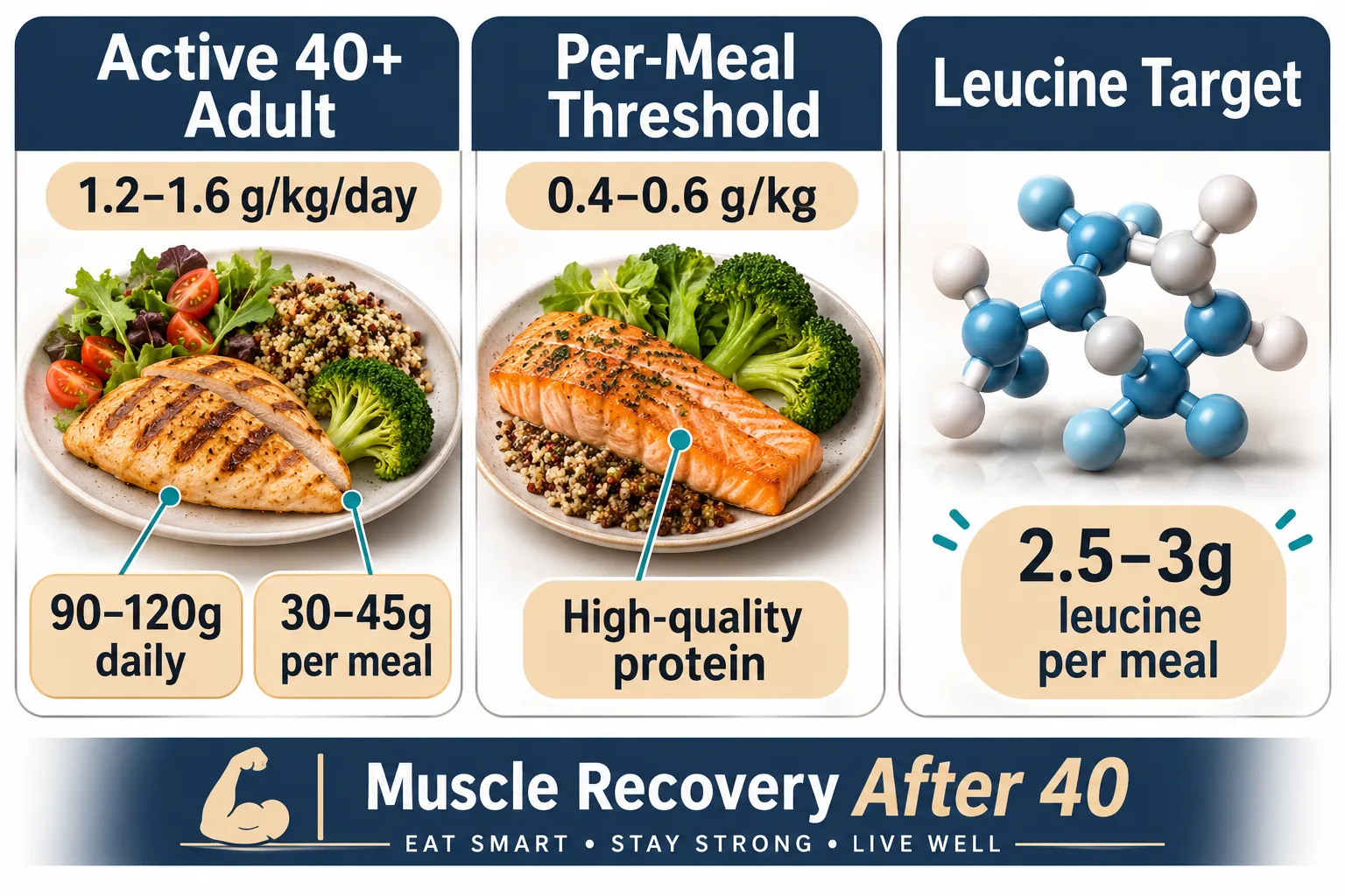 Do you need more protein as you get older, or is it the same?