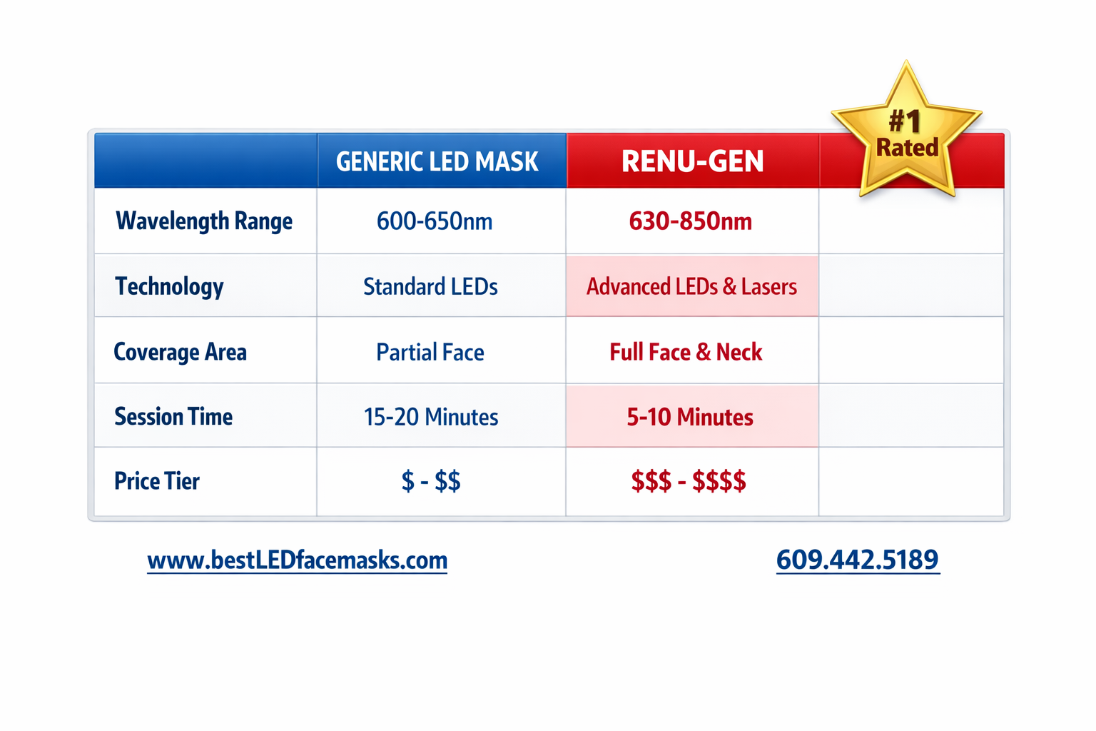 () side-by-side comparison table graphic showing red light therapy face mask features: wavelength range, LED vs laser