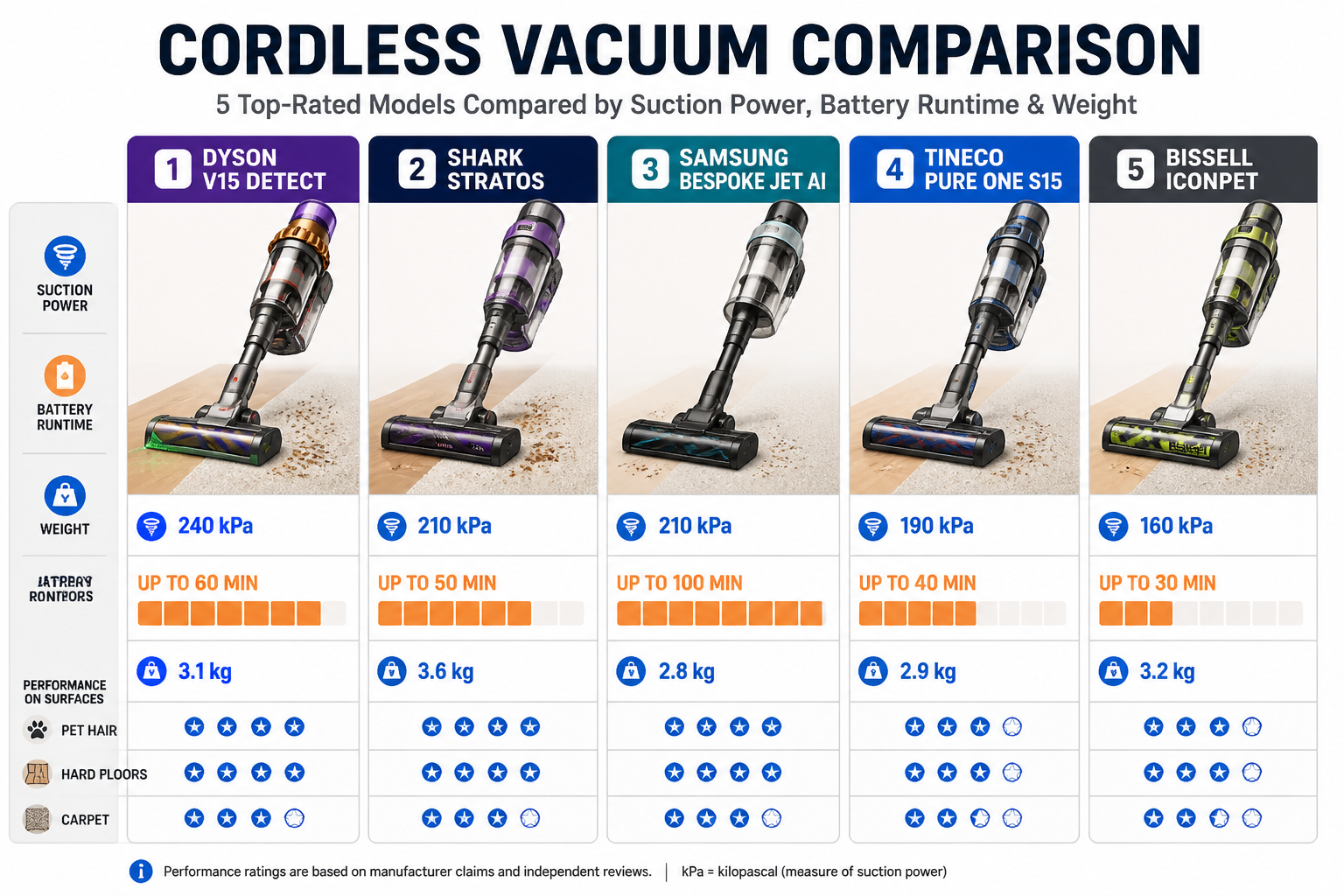 Digital illustration, graphic design style, Detailed landscape format (1536x1024) editorial infographic showing a side-by-side comparison panel of five cordless vacuum models including Dyson V15 Detect, Shark Stratos, and Samsung Bespoke Jet AI, each displayed with suction power ratings in kPa, battery runtime bars, and weight indicators. Clean white background with color-coded performance bars in blue and orange, bold model names in sans-serif font, small icons for pet hair, hard floors, and carpet surfaces. Professional product comparison chart aesthetic, top-down angled view of vacuum heads on different floor surfaces.
