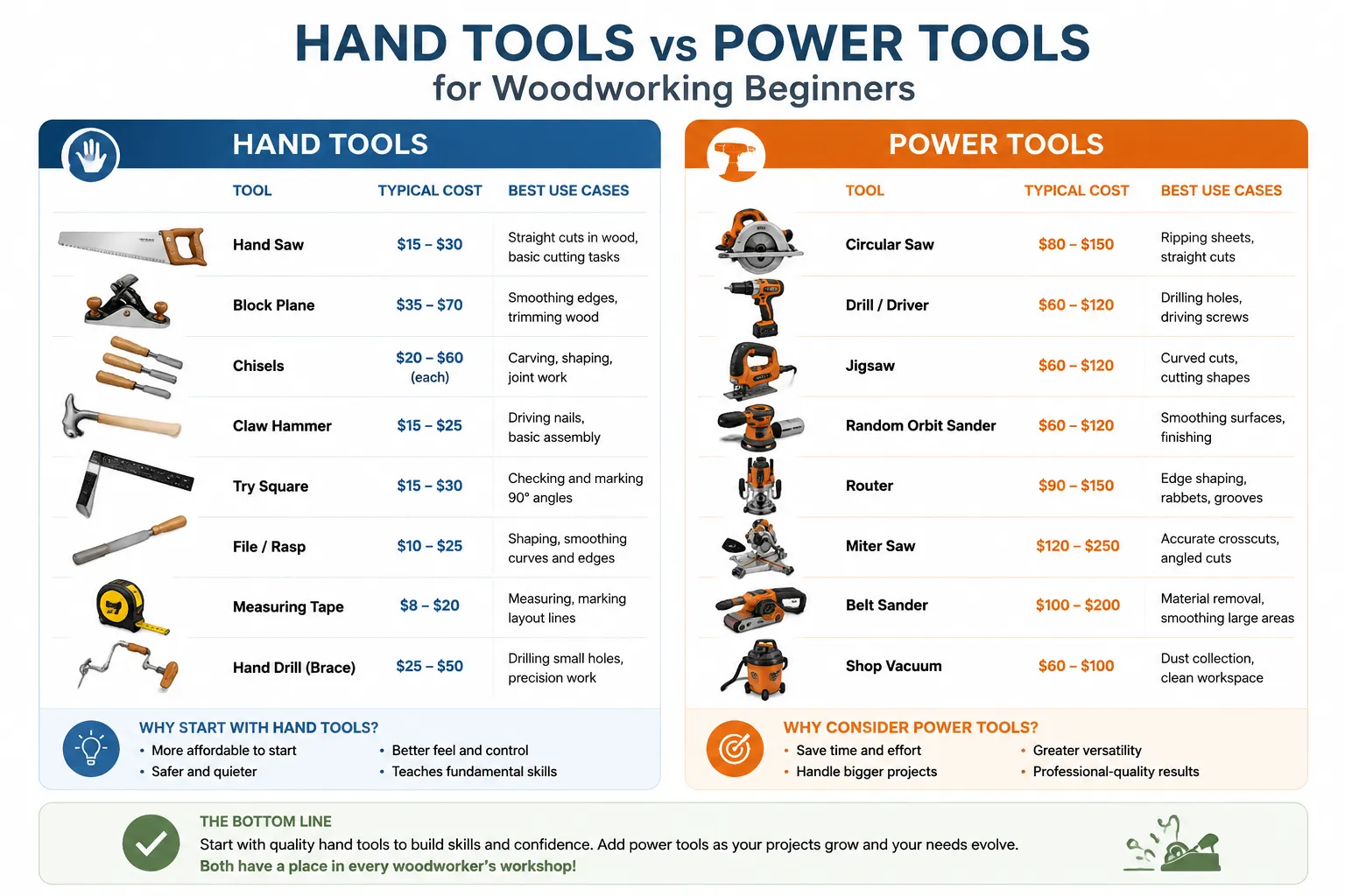 Various Tools Used For Woodworking: The Complete Beginner's Guide 2 Infographic diagram showing two columns comparing hand tools vs power tools for woodworking beginners: various tools used for woodworking