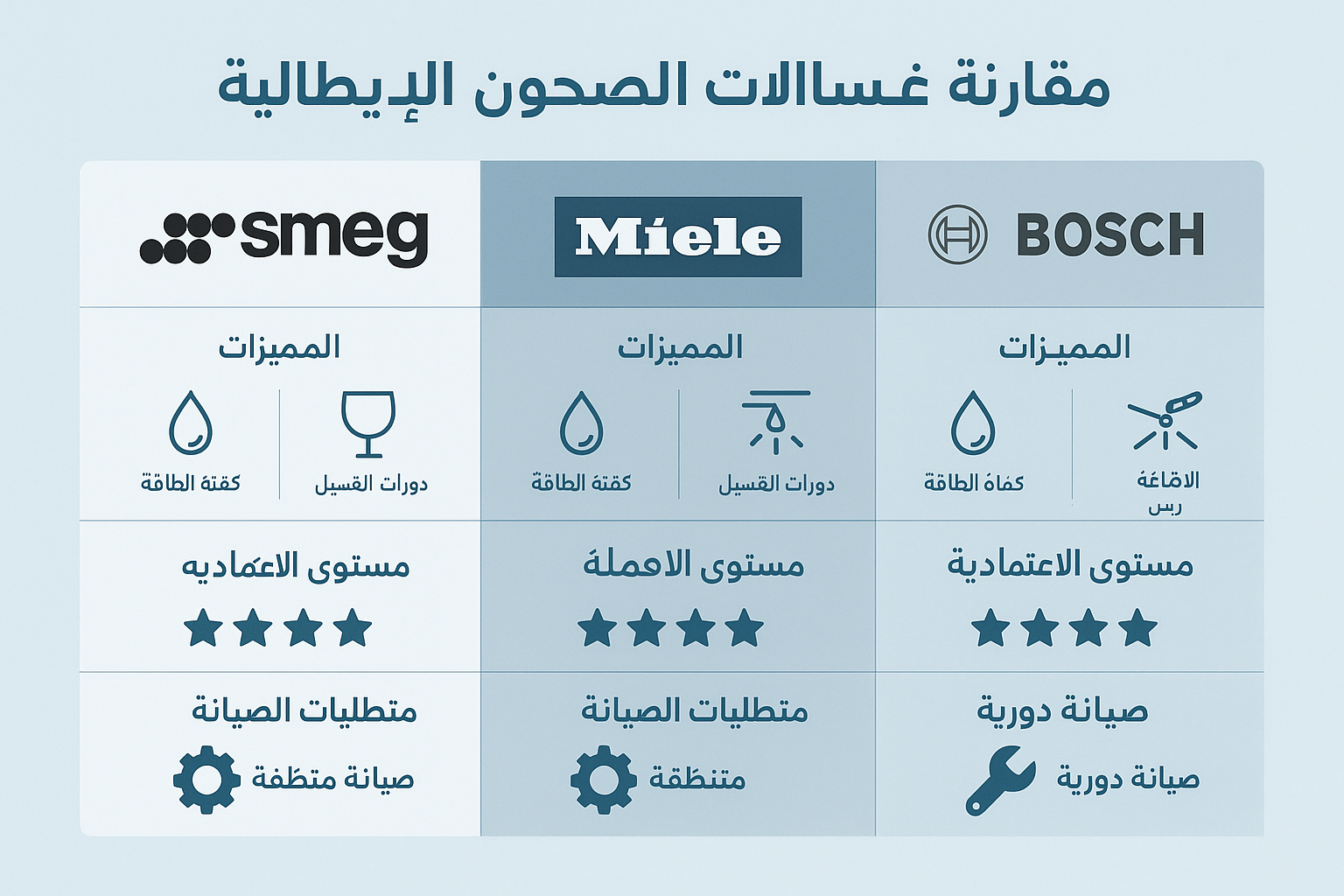 صيانة غسالات صحون إيطالية بمكة 2 Professional landscape image (1536x1024) showing Italian dishwasher brands comparison chart with logos of Smeg, Miele, Bosch arranged in gri