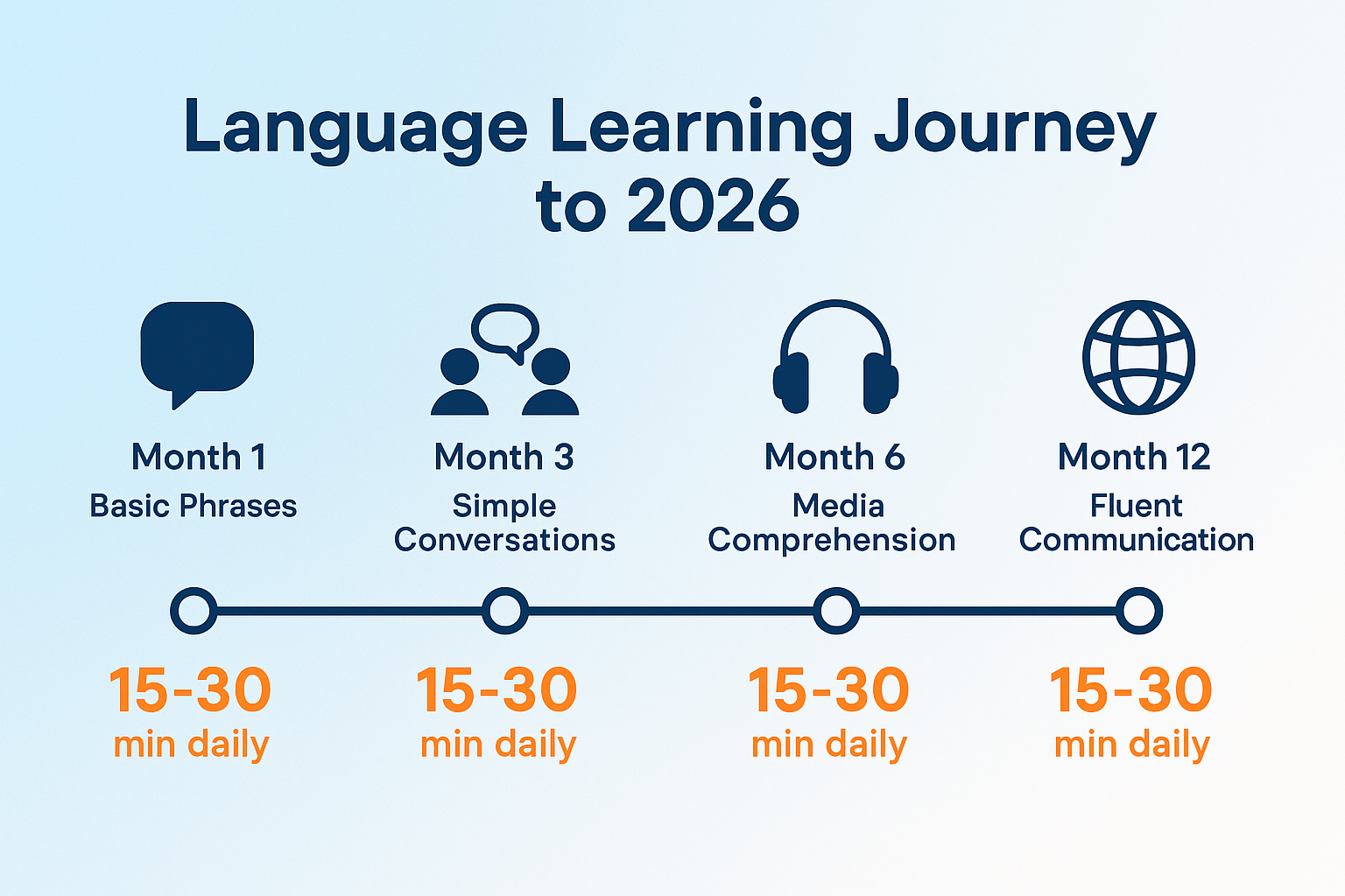 Professional landscape infographic (1536x1024) for section "Learn a New Language or Improve Existing Language Skills". Type: Progress Timeli