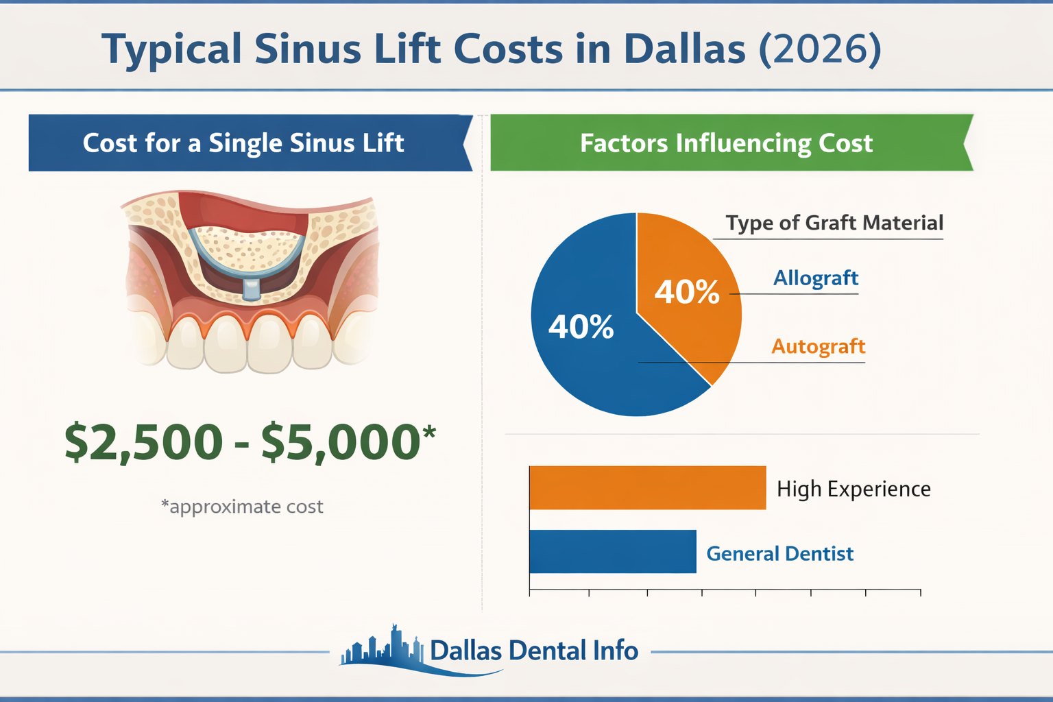 A comparative infographic in () visually breaking down typical sinus lift costs in Dallas for 2026. One side displays a
