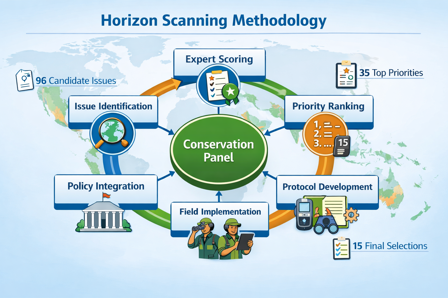 () detailed illustration showing horizon scanning methodology with circular workflow diagram. Central hub labeled