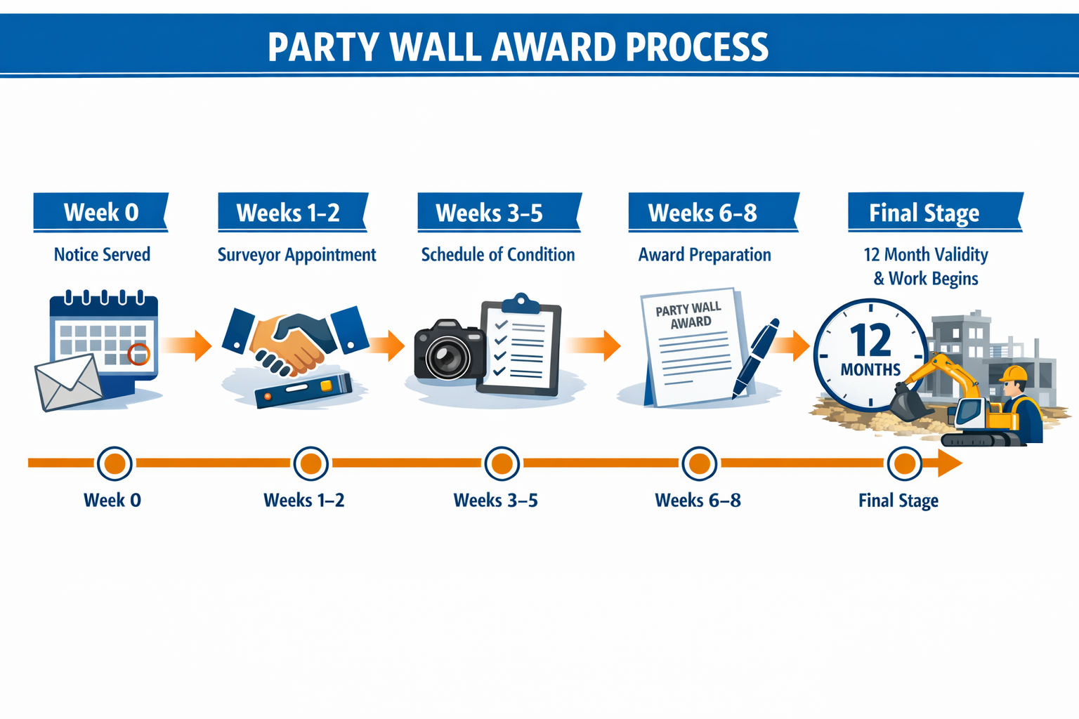 Landscape format (1536x1024) visual timeline infographic displaying party wall award process from start to finish: Week 0 showing notice bei