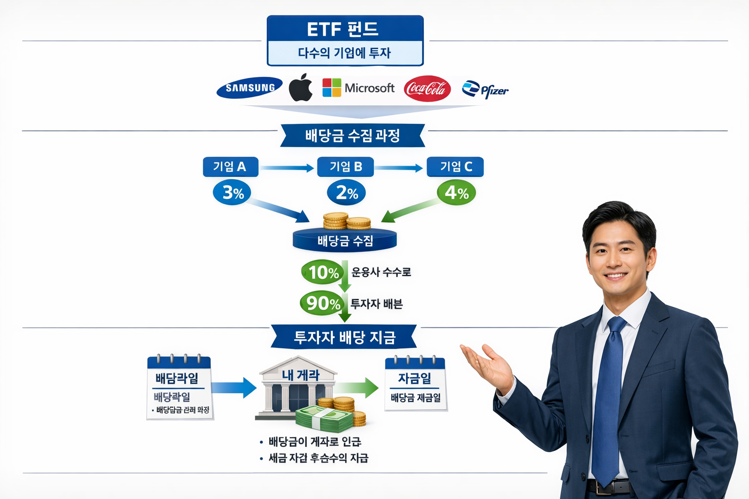 인물은 한국인 이미지 Detailed landscape format (1536x1024) infographic showing ETF divide