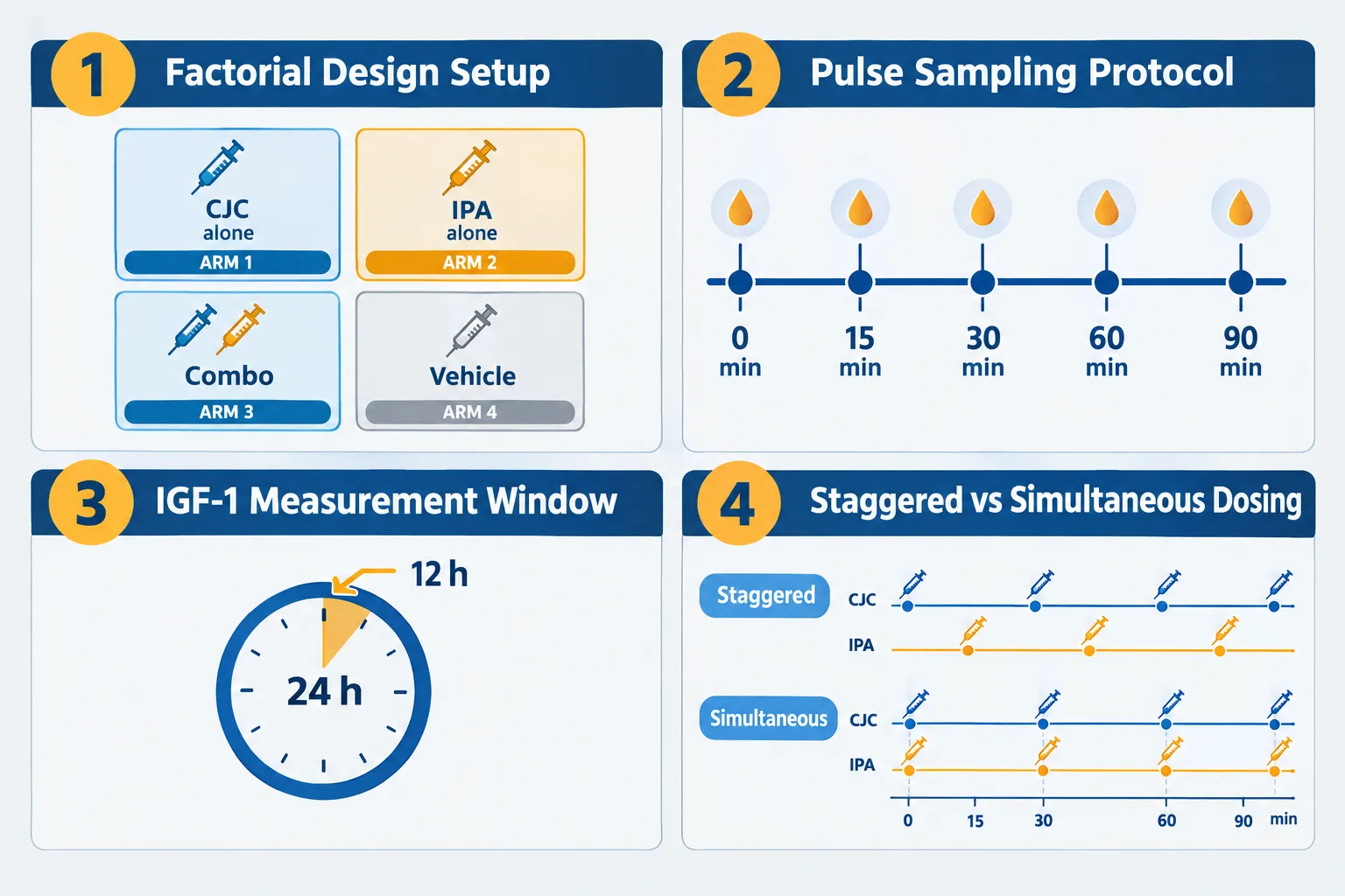 A Factorial Study Design for CJC-1295 With Ipamorelin: How to Separate Additive GH-Pulse Effects From Blend and Timing Artifa
