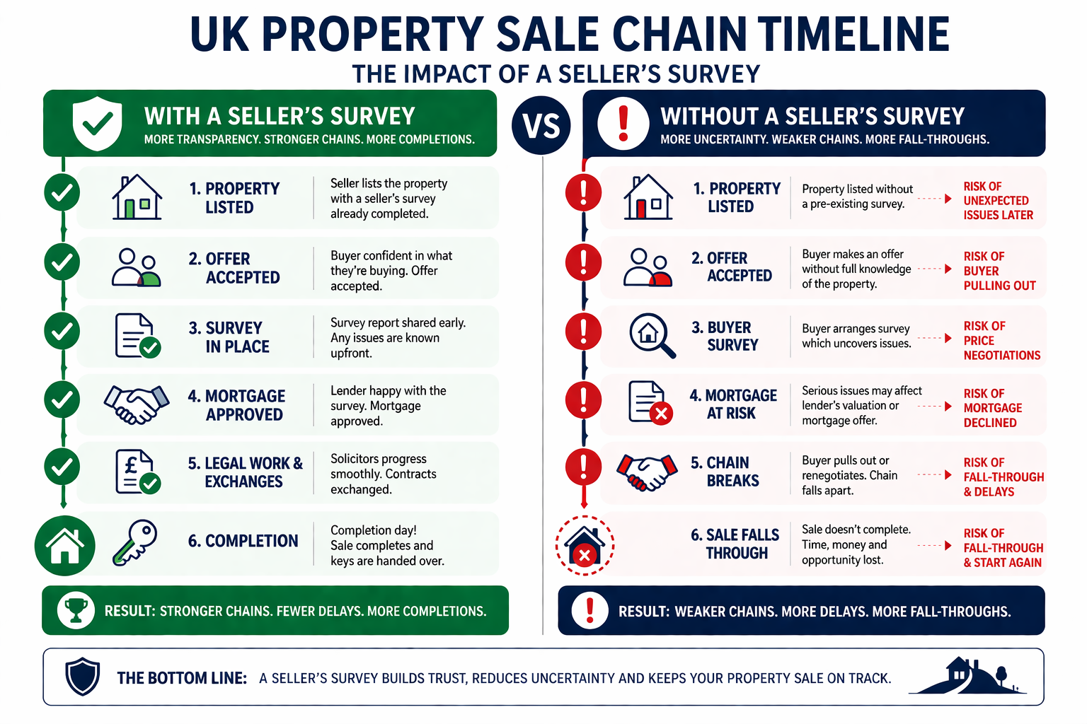 Infographic-style illustration showing a vertical timeline of a UK property sale chain with green checkmarks at each stage