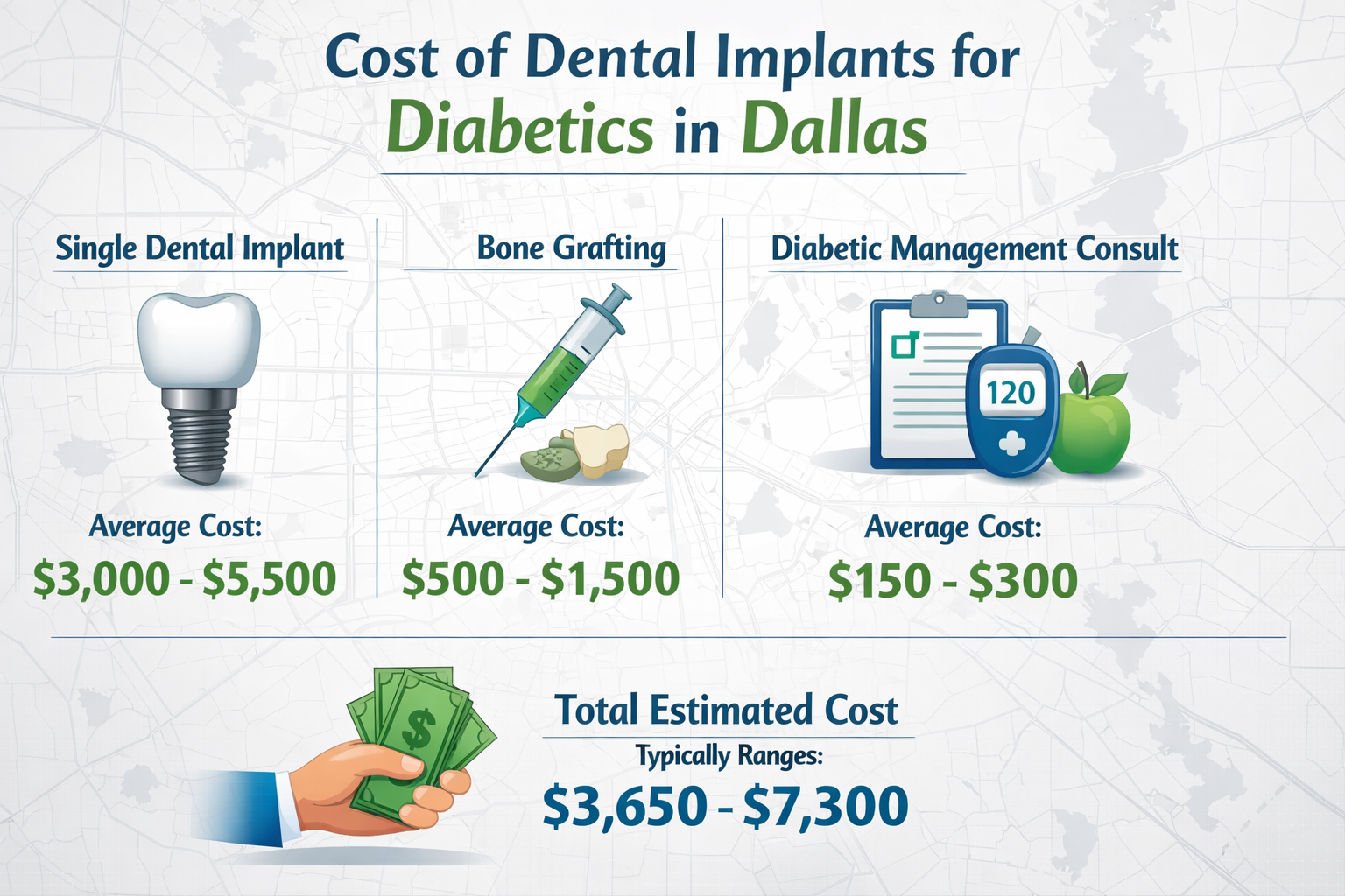 () infographic detailing the cost components of dental implants for diabetics in Dallas. A clean, a tooth for implant