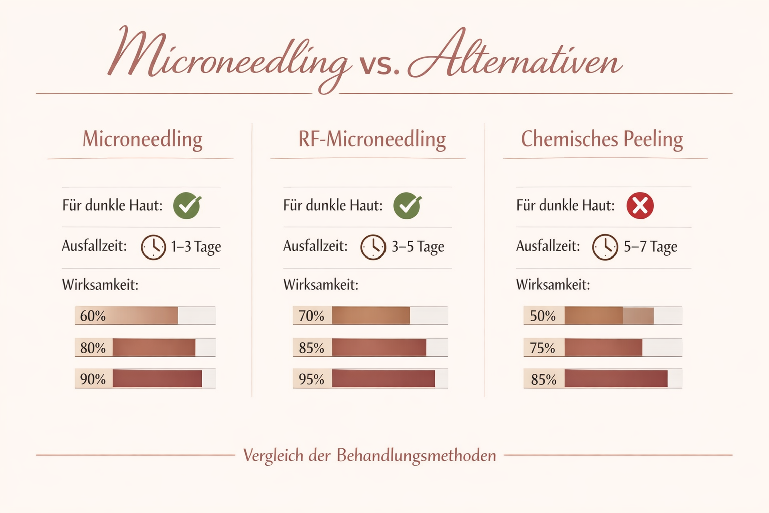 Detailed () image depicting a comparison infographic in German titled 'Microneedling vs. Alternativen' showing three