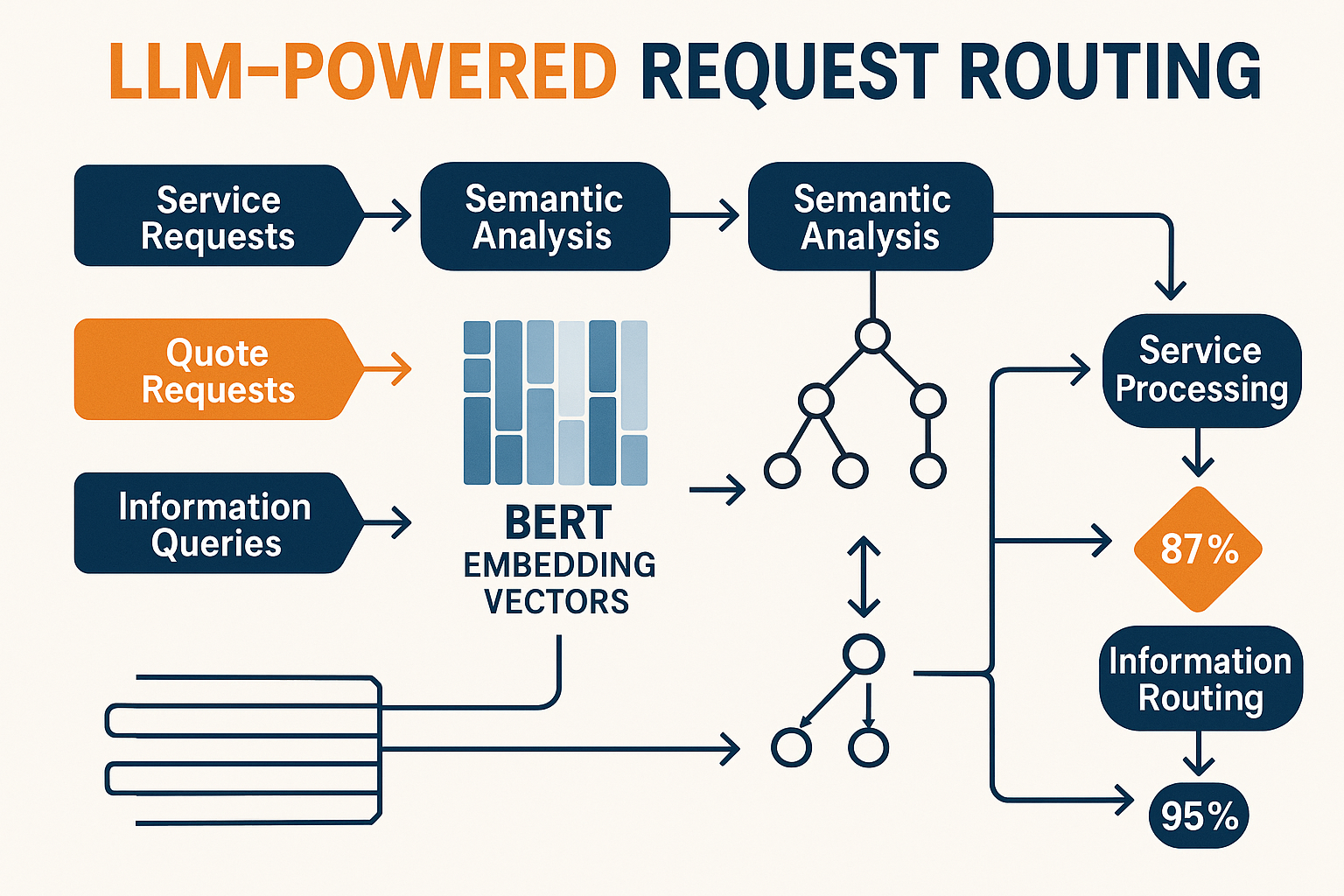 Detailed technical diagram showing LLM-powered request routing system with incoming service requests, quote requests, and information querie