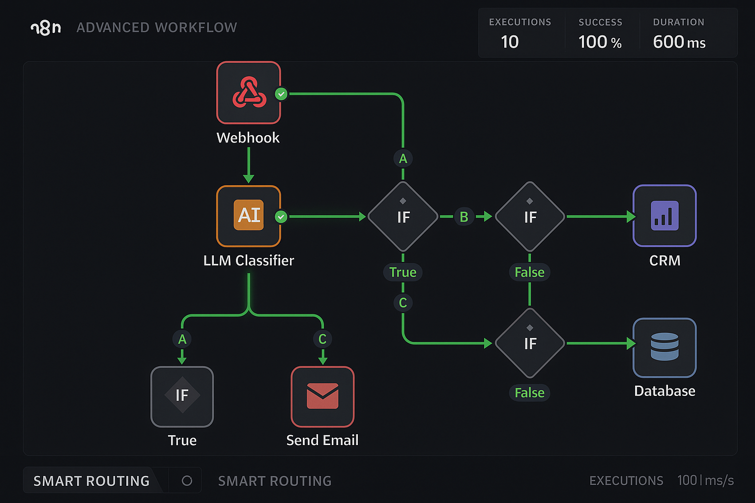 Advanced n8n workflow visualization displaying smart routing implementation with multiple connected nodes including webhook triggers, LLM cl