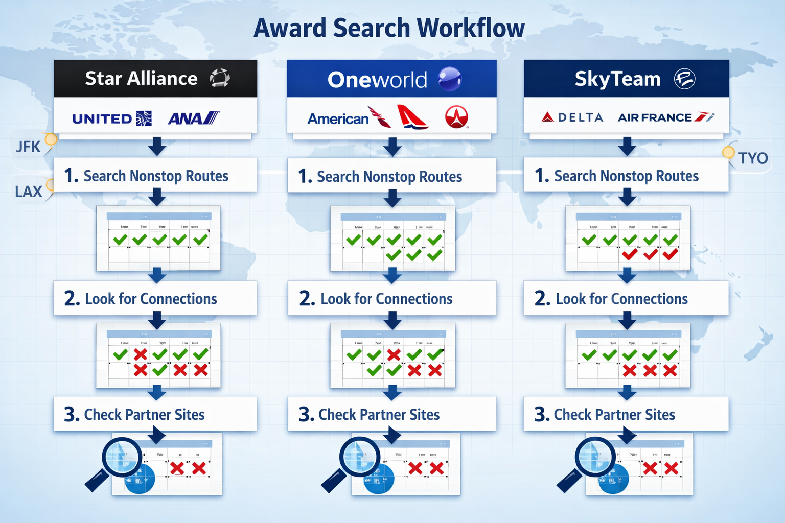 Detailed editorial illustration (1536x1024) showing organized workflow diagram for alliance-based award searching. Visual displays three dis