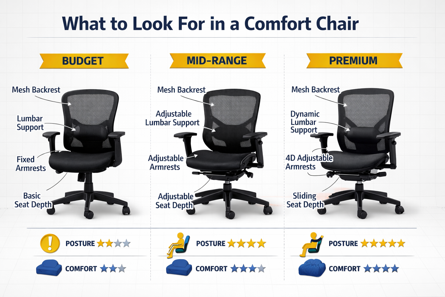 Best Office Chairs For Comfort infographic-style image showing a side-by-side comparison of three ergonomic office chairs at different price tiers — budget, mid-range, and premium — with labeled callout arrows pointing to lumbar support, adjustable armrests, seat depth, and mesh backrest. Clean white background with subtle grid lines, navy and gold color accents, professional product photography lighting, icons for posture health and comfort ratings below each chair. Text overlay reads 'What to Look For in a Comfort Chair' in bold 36pt sans-serif. Editorial quality, informational layout.