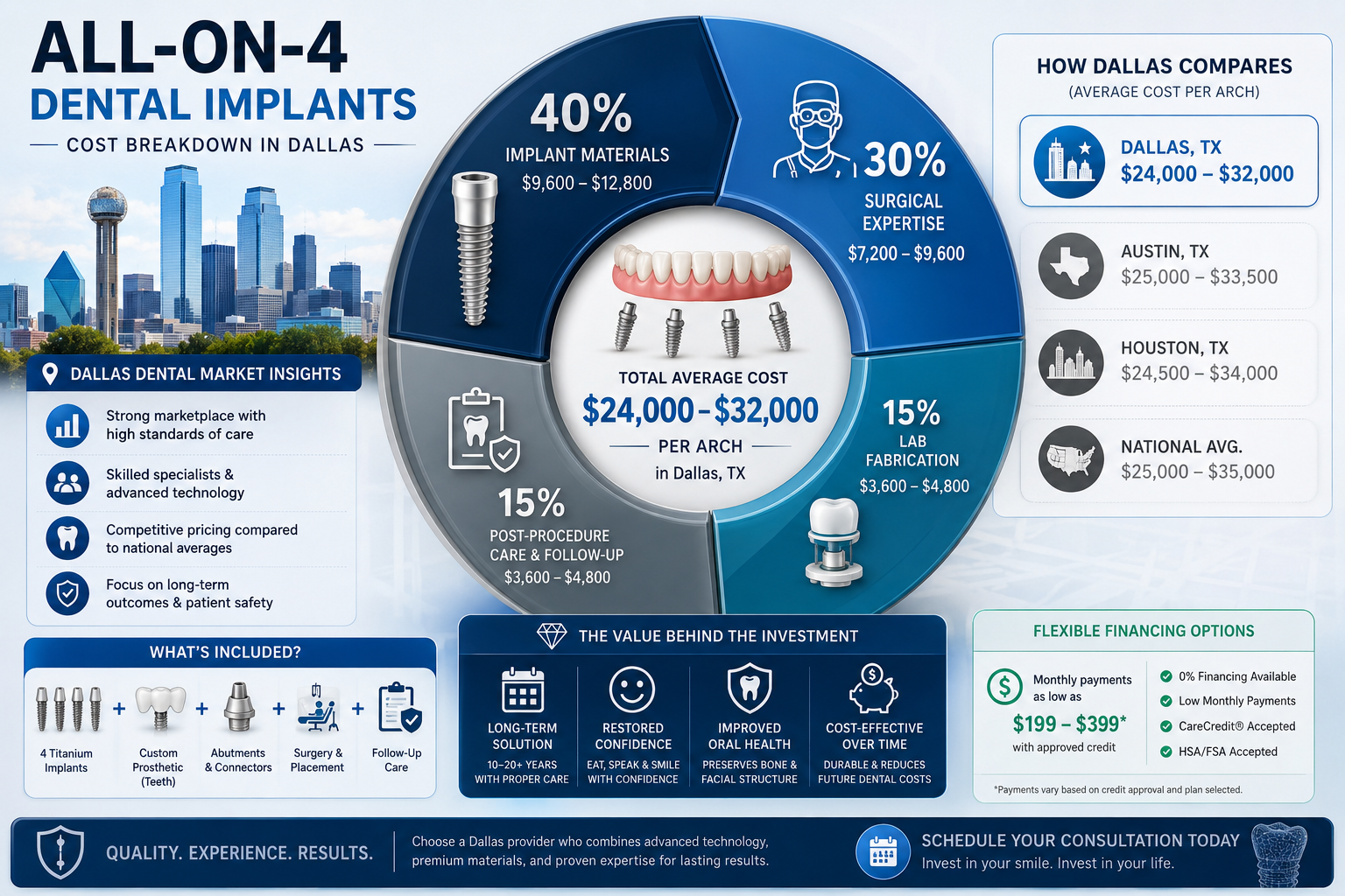 What Influences the Cost of All-on-4 Dental Implants in Dallas?