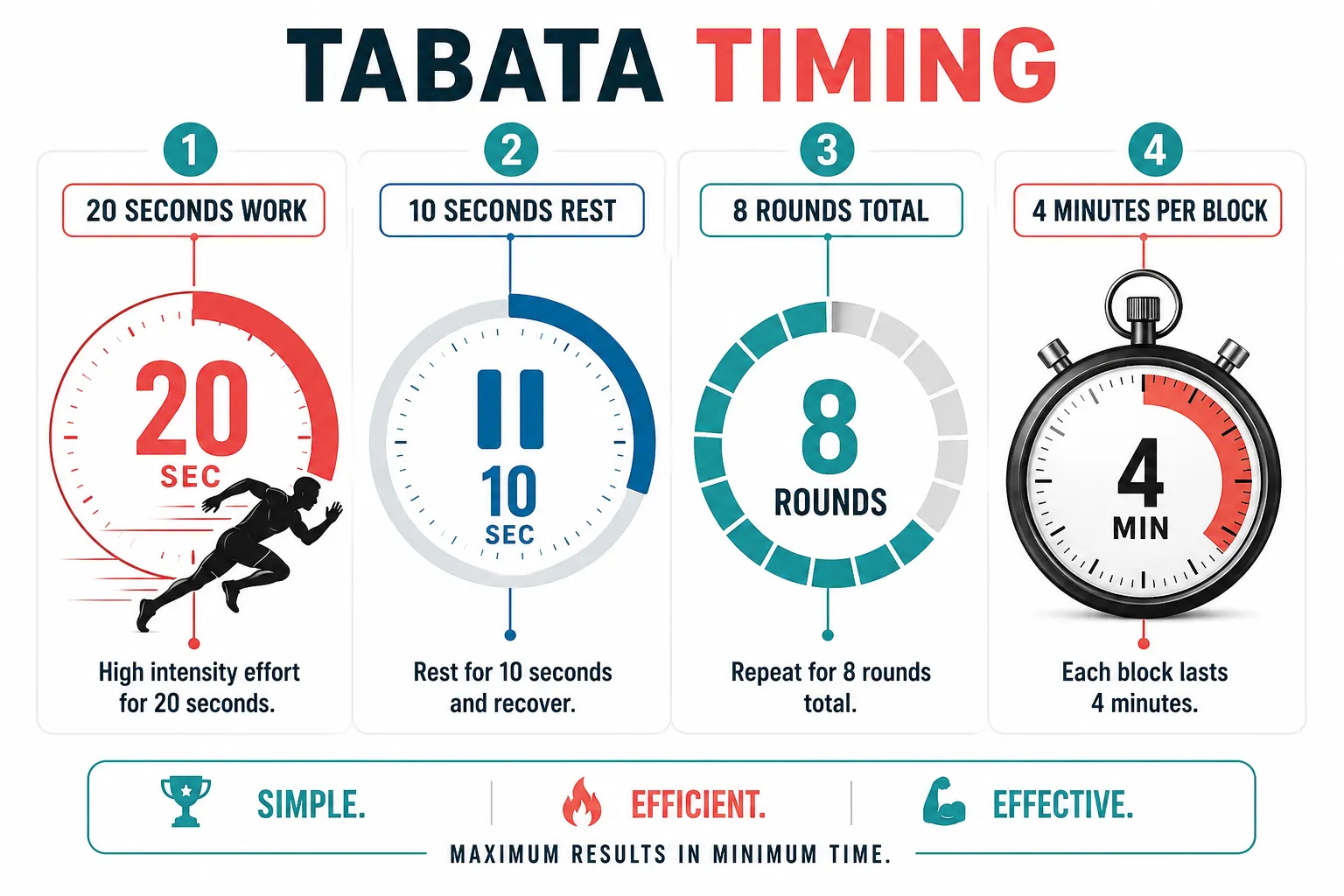 Annotated four-panel step-by-step infographic diagram (1536x1024) illustrating the classic Tabata timing structure: Panel 1 labeled '20 Seconds Work' showing a bold red countdown timer icon with a sprinting figure silhouette; Panel 2 labeled '10 Seconds Rest' showing a blue pause icon; Panel 3 labeled '8 Rounds Total' with a circular progress ring graphic; Panel 4 labeled '4 Minutes Per Block' with a stopwatch illustration. Clean white background, teal and coral accent colors, bold sans-serif labels 1-5 words each, callout lines pointing to each element, editorial fitness-guide polish, no pricing or numbers grids. What Is Tabata and How Does It Work