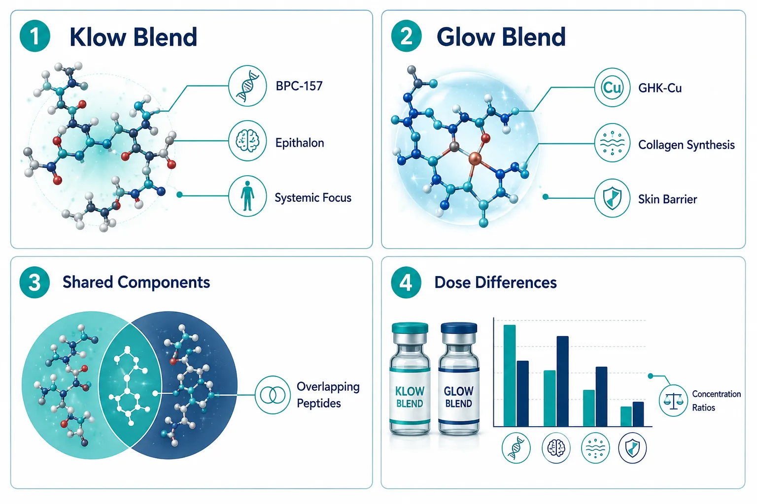 What Separates Klow Blend and Glow Blend at the Formulation Level