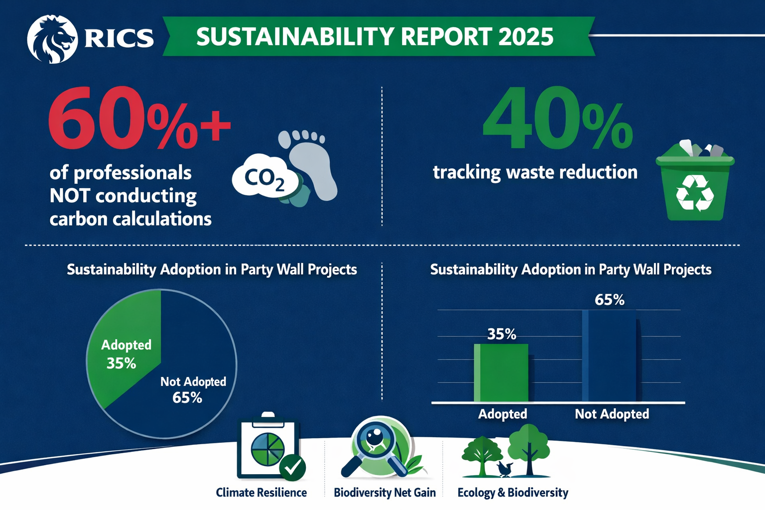 () detailed infographic showing the RICS Sustainability Report 2025 key statistics with large numbers: '60%+' in red