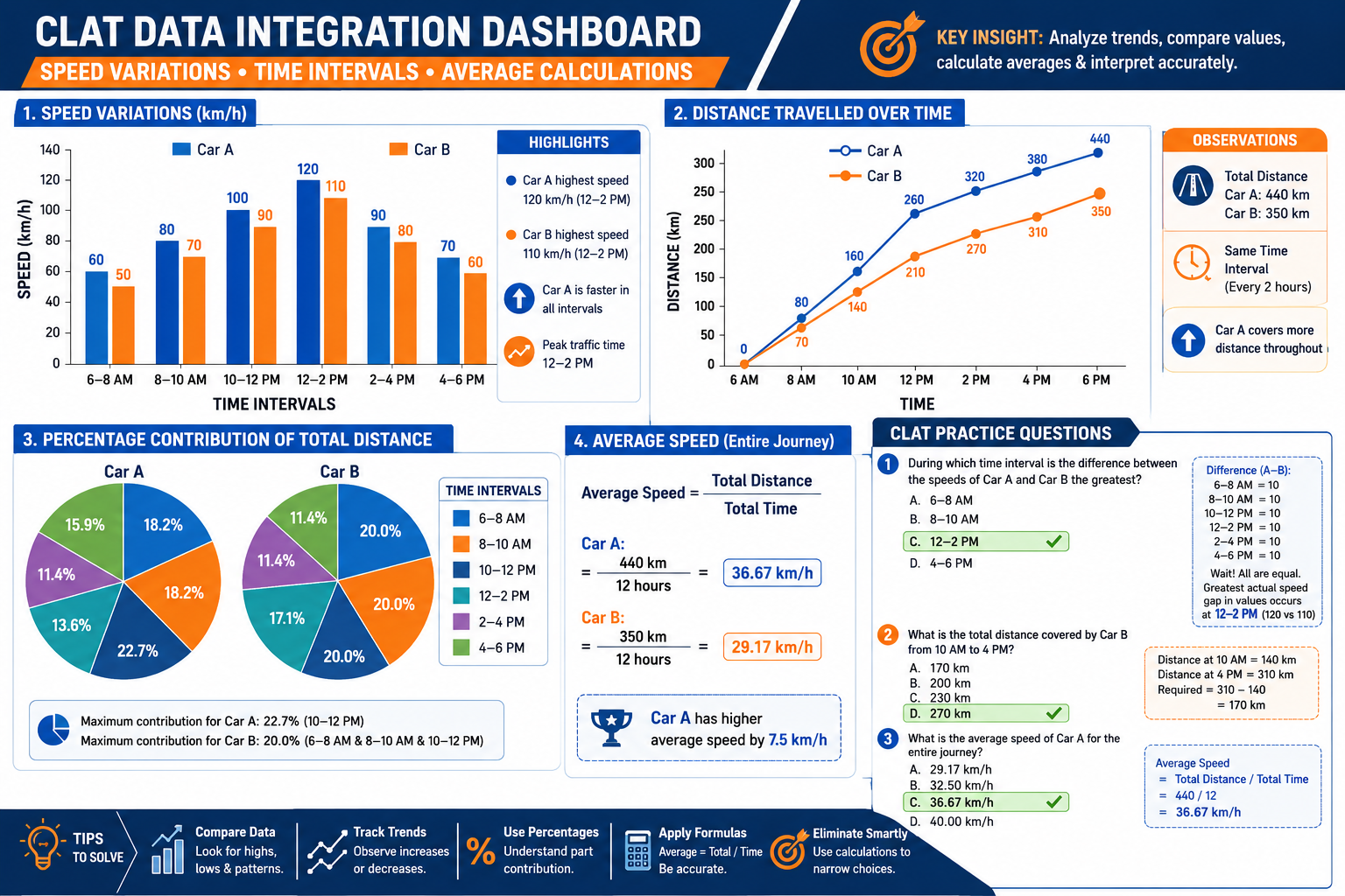 () data integration visualization showing bar charts, line graphs, and pie charts representing speed variations, time