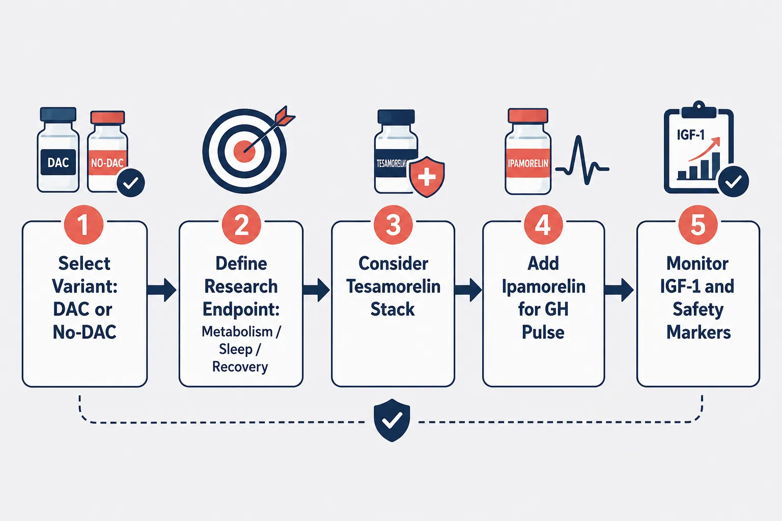Recovery Models, Stacking Protocols, and the Evidence Gap