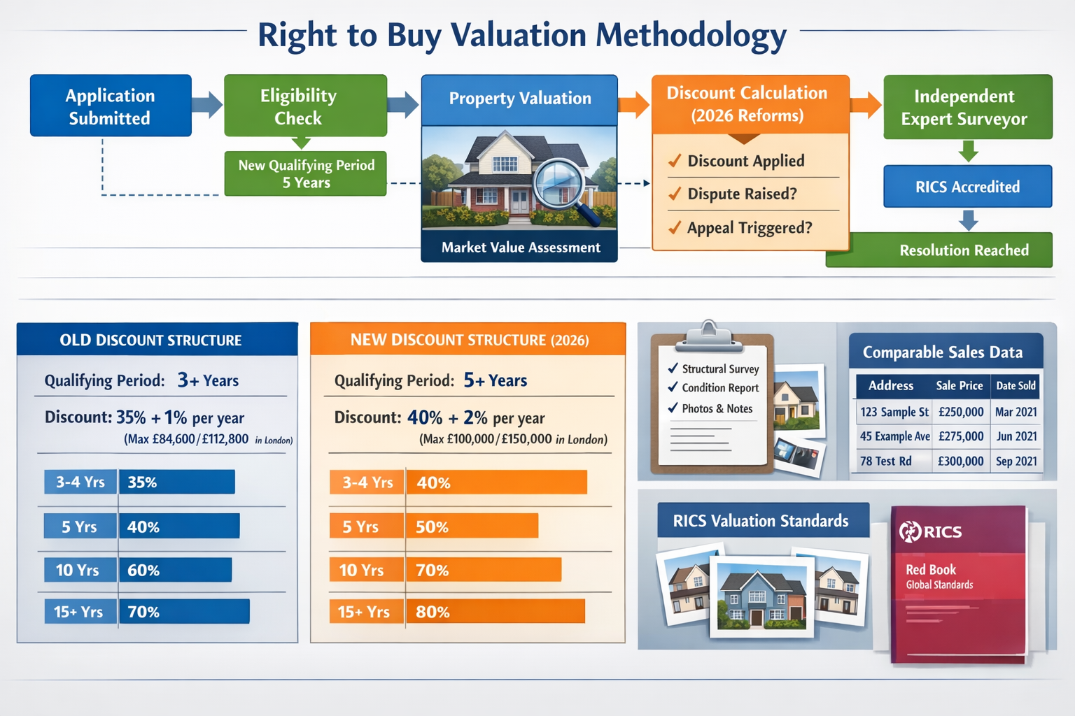 Comprehensive () infographic-style image displaying the complete Right to Buy valuation methodology workflow. Visual