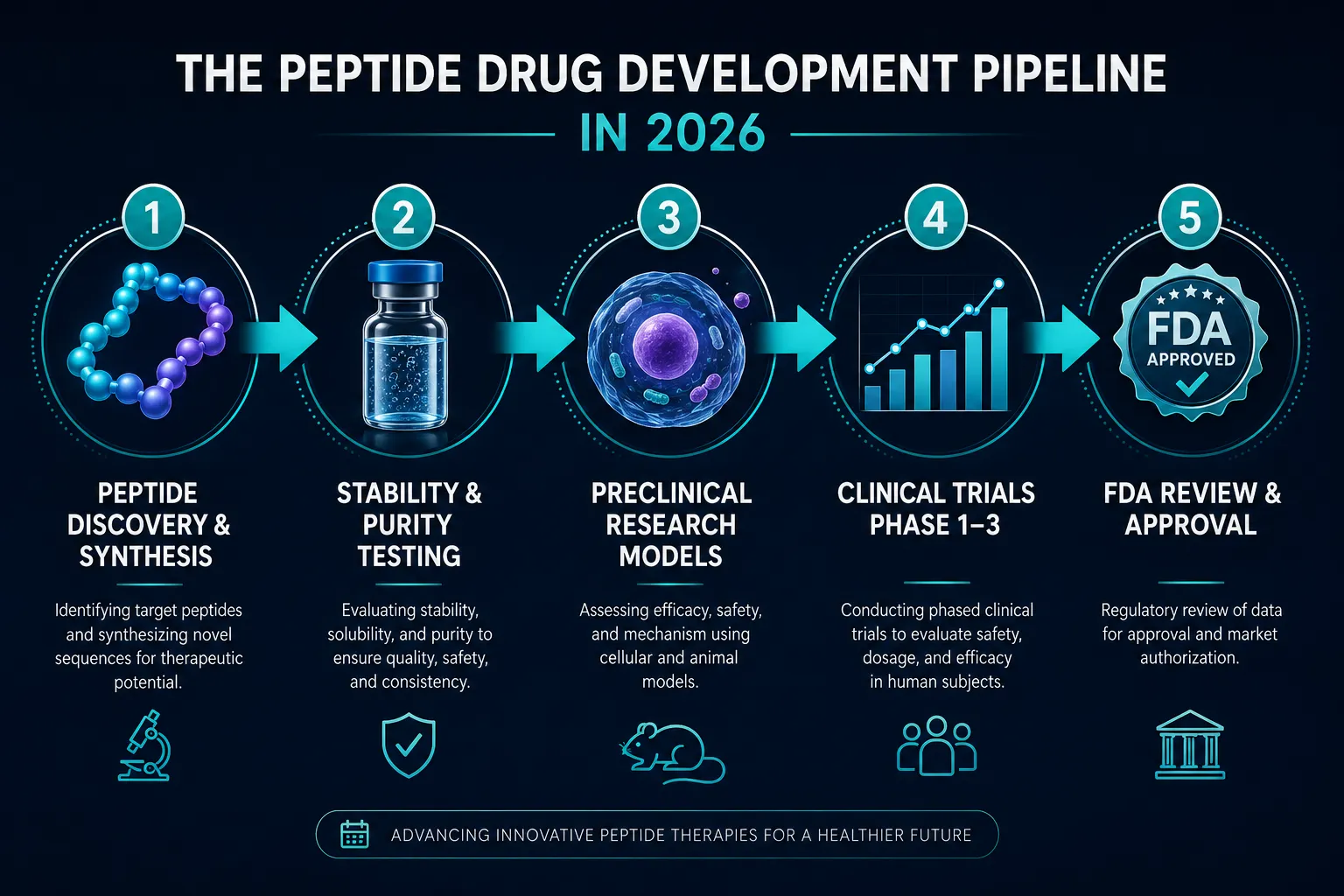 Regulatory Shifts and the Research Pipeline