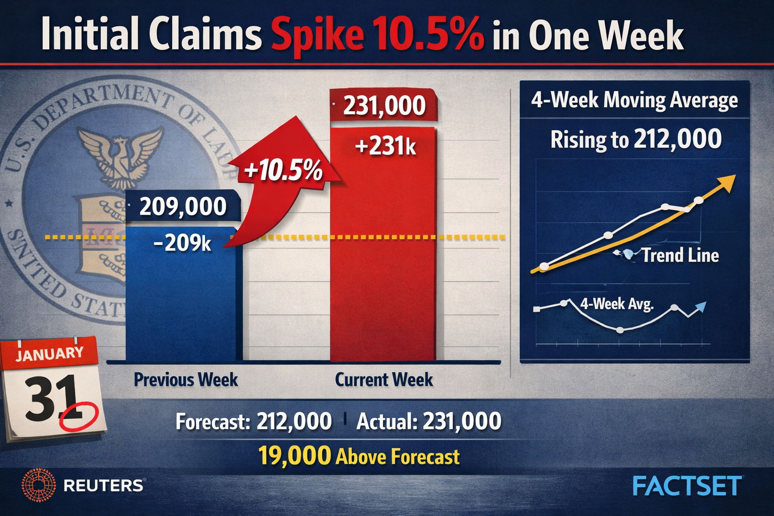 Detailed landscape format (1536x1024) infographic showing unemployment claims data visualization with bold headline 'Initial Claims Spike 10
