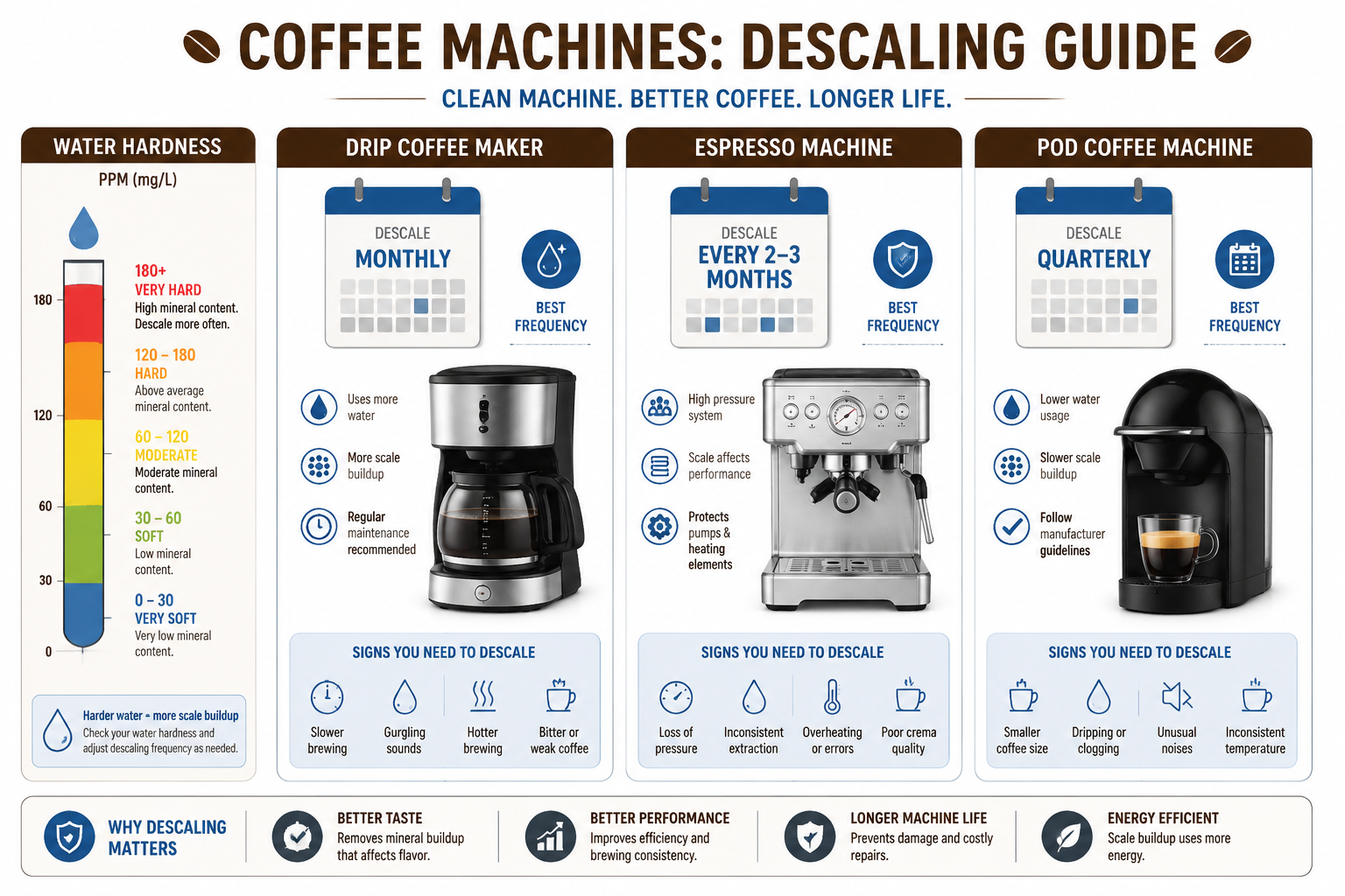 Descale a Coffee Machine