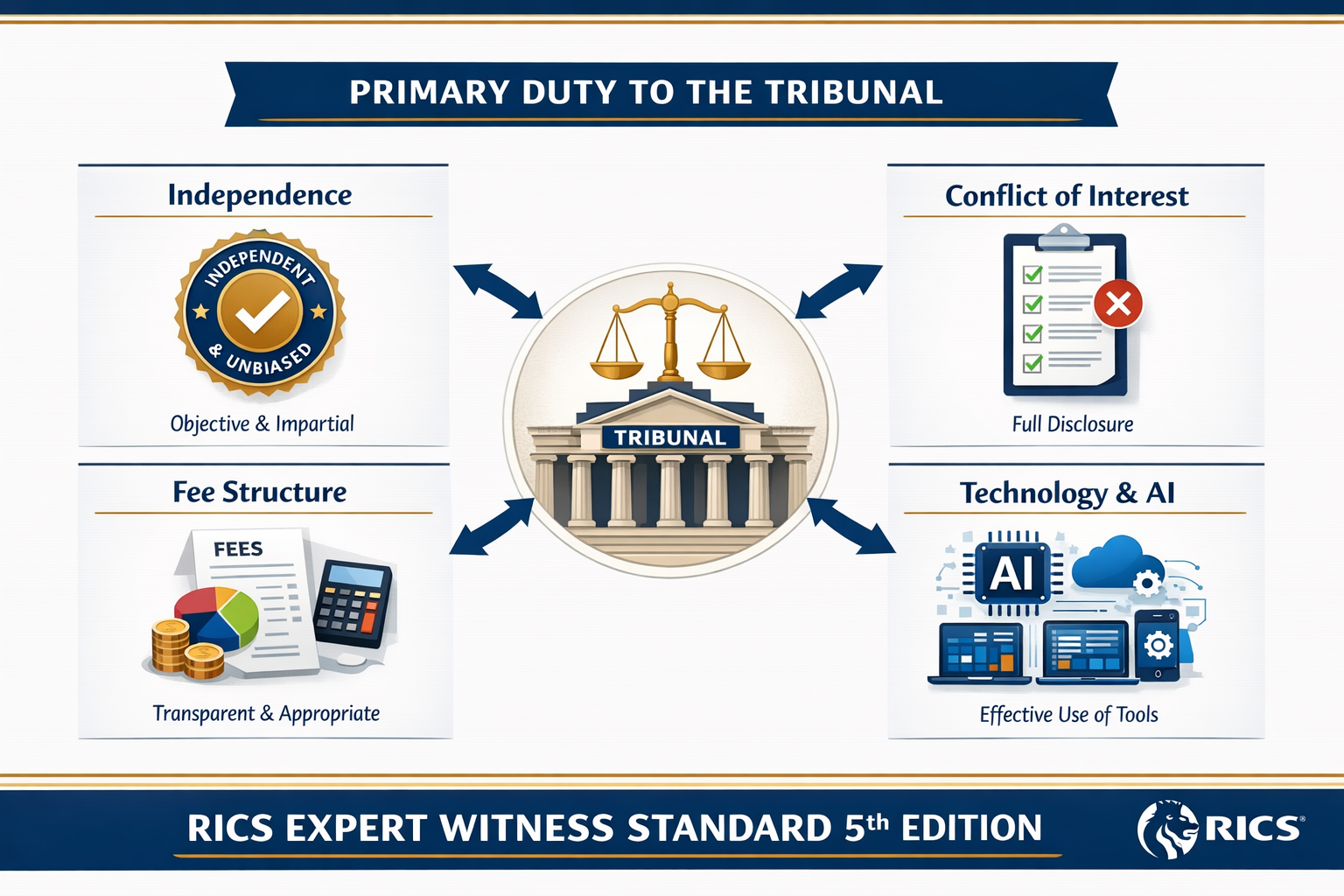 Landscape format (1536x1024) detailed infographic showing RICS 5th Edition Expert Witness Standard framework with central tribunal symbol su