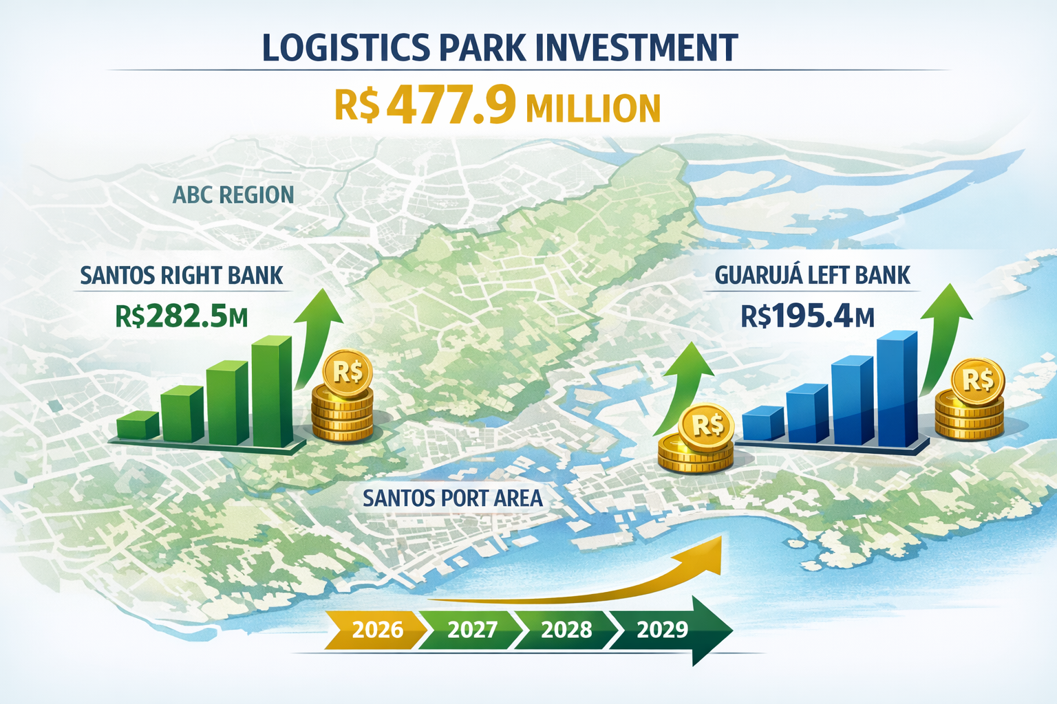Financial investment infographic-style illustration showing R$477.9 million logistics park investment breakdown with bar