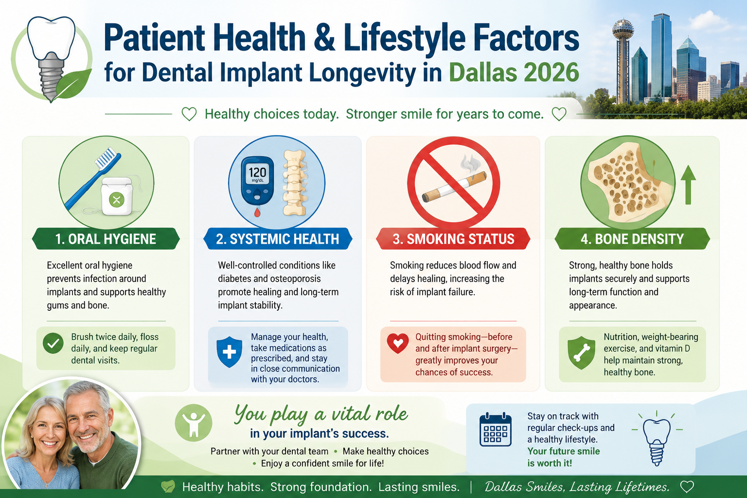 A clear, educational infographic in () titled 'Patient Health & Lifestyle Factors for Dental Implant Longevity in Dallas